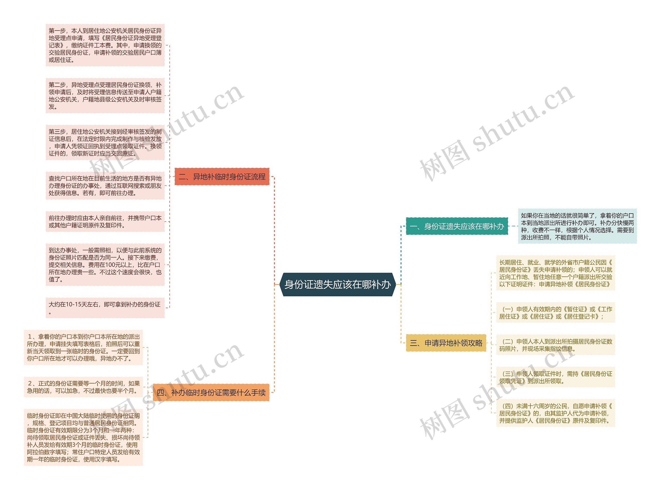 身份证遗失应该在哪补办思维导图