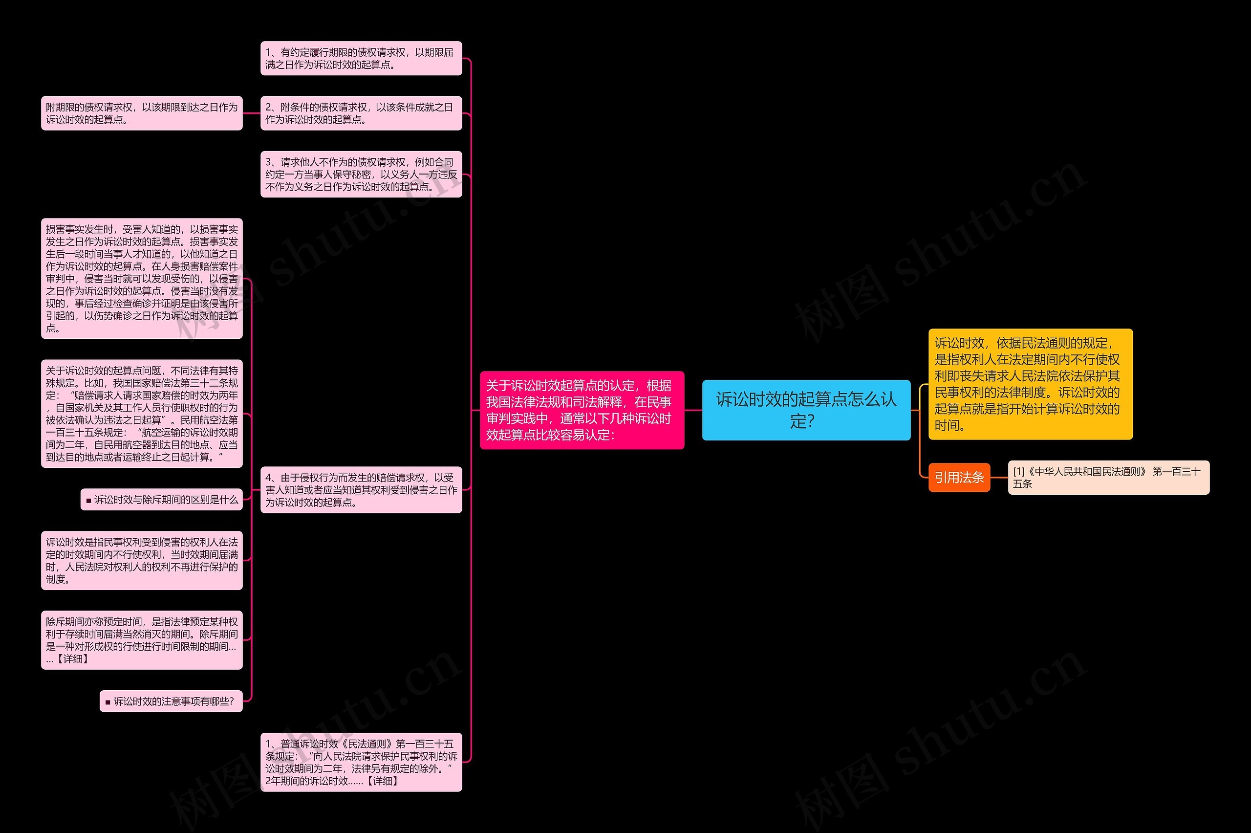 诉讼时效的起算点怎么认定？思维导图