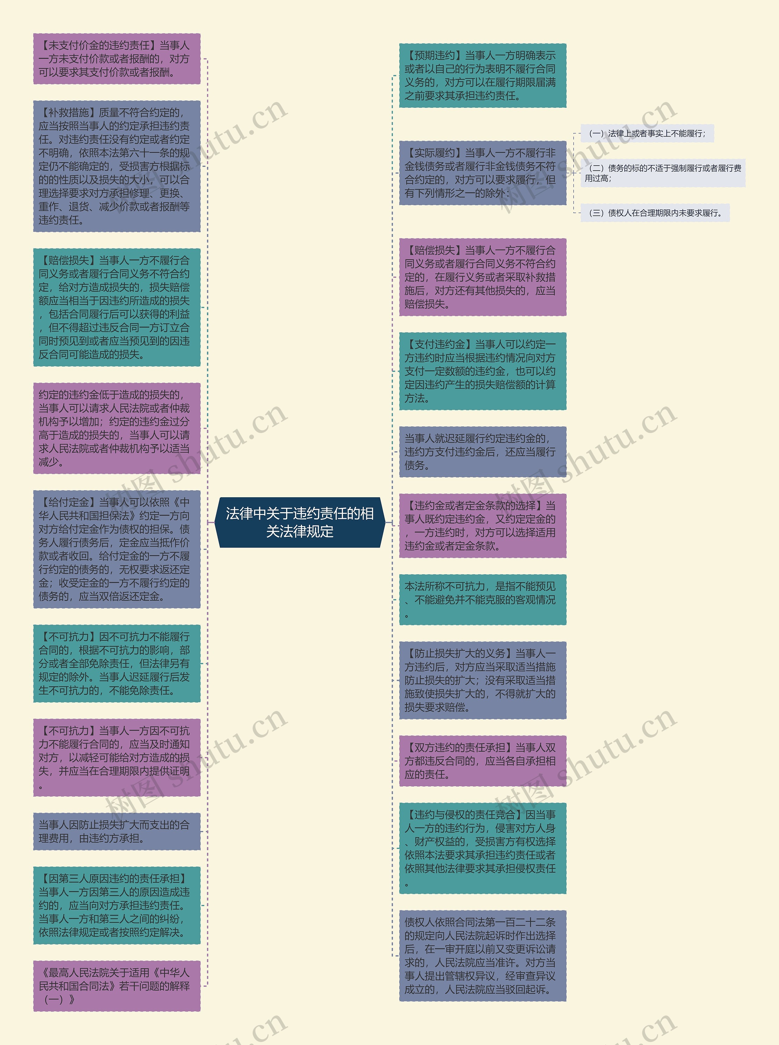 法律中关于违约责任的相关法律规定