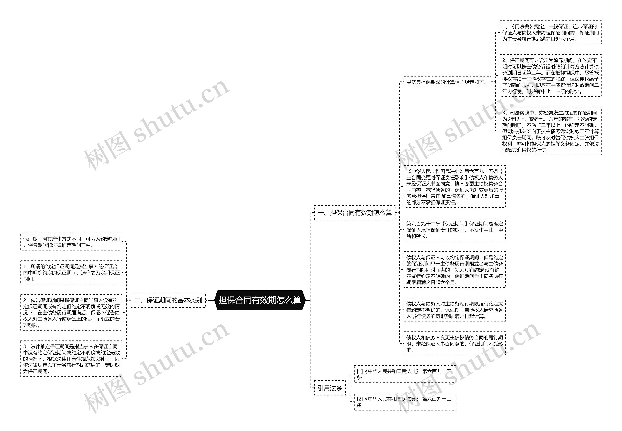 担保合同有效期怎么算思维导图