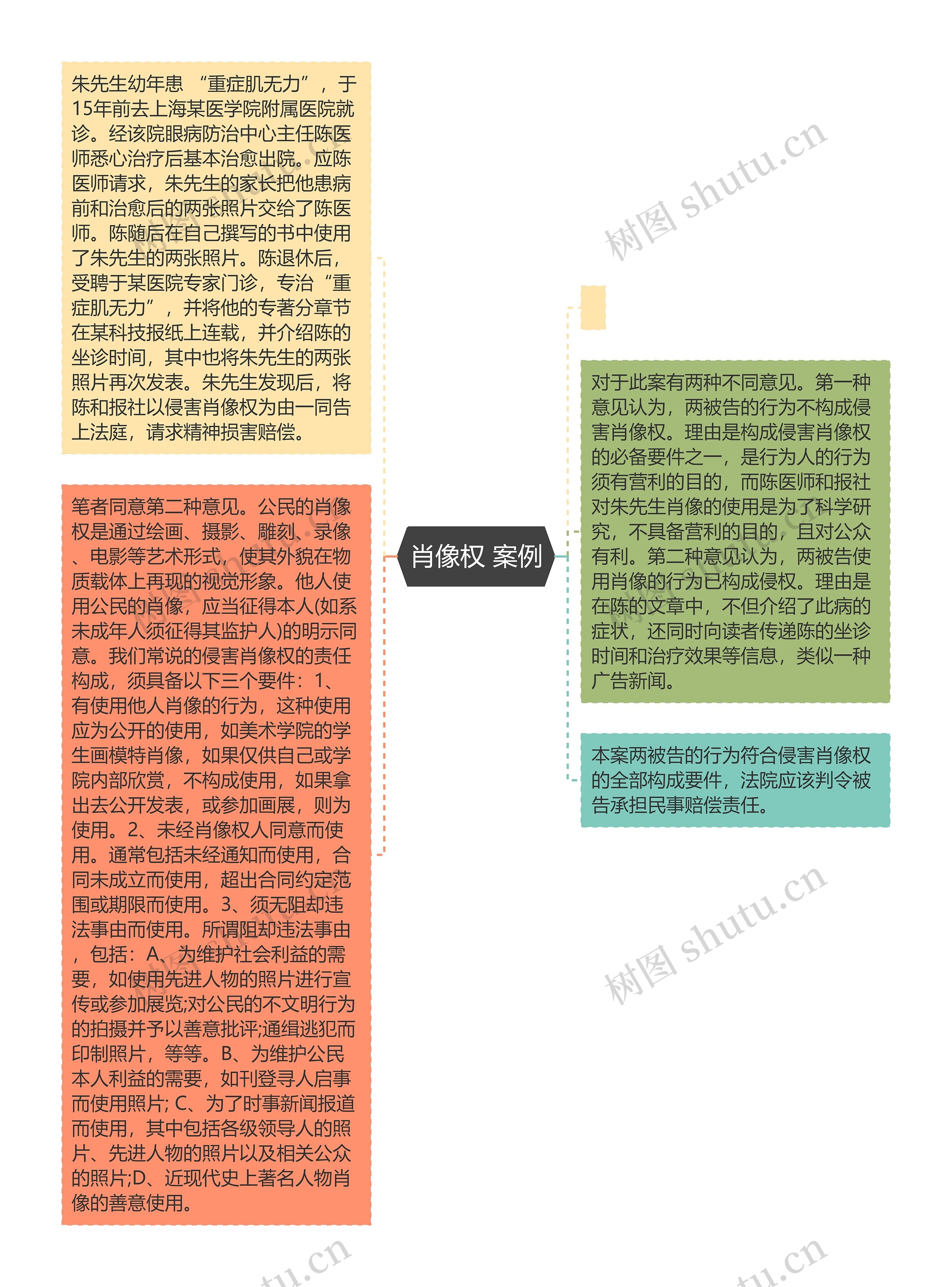 肖像权 案例思维导图