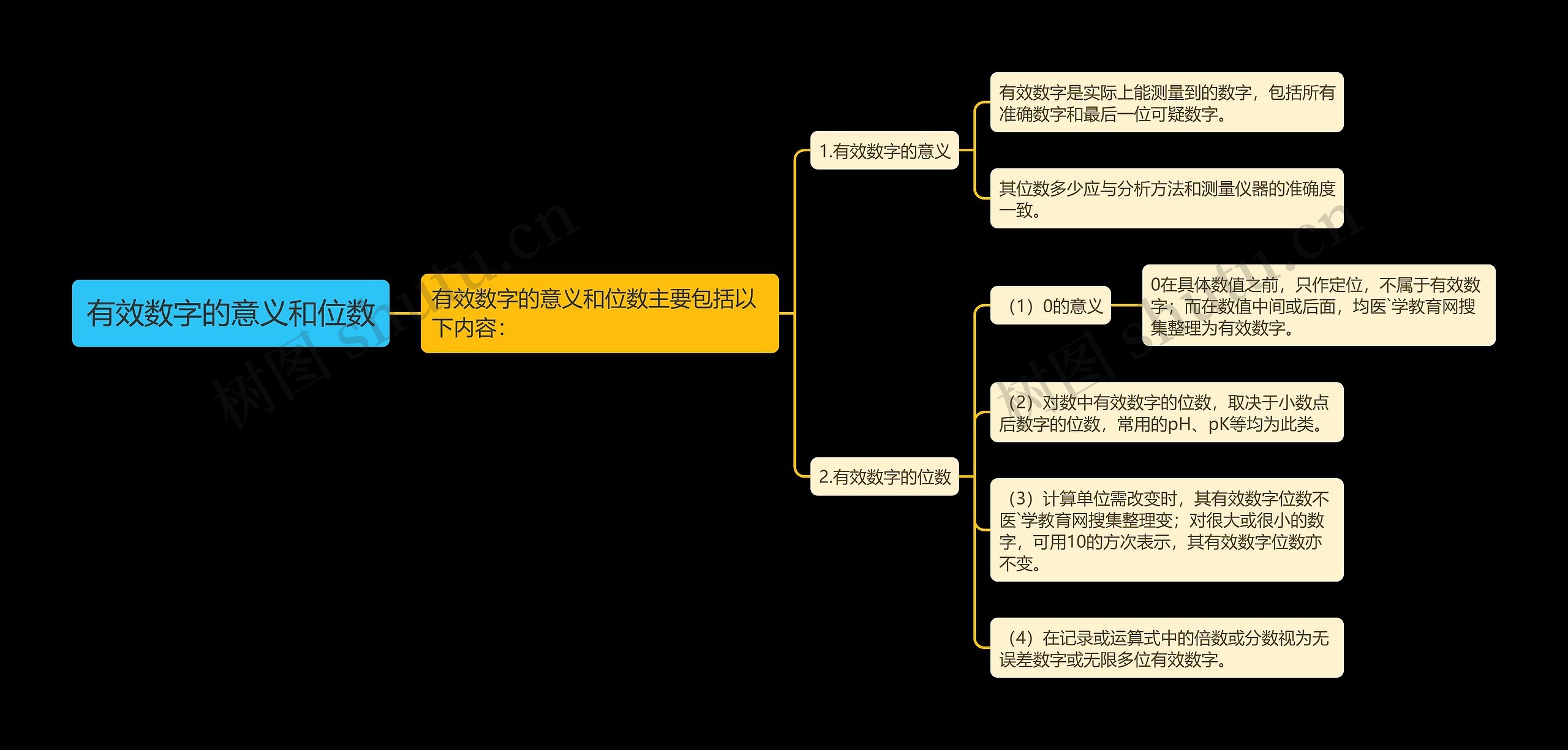 有效数字的意义和位数