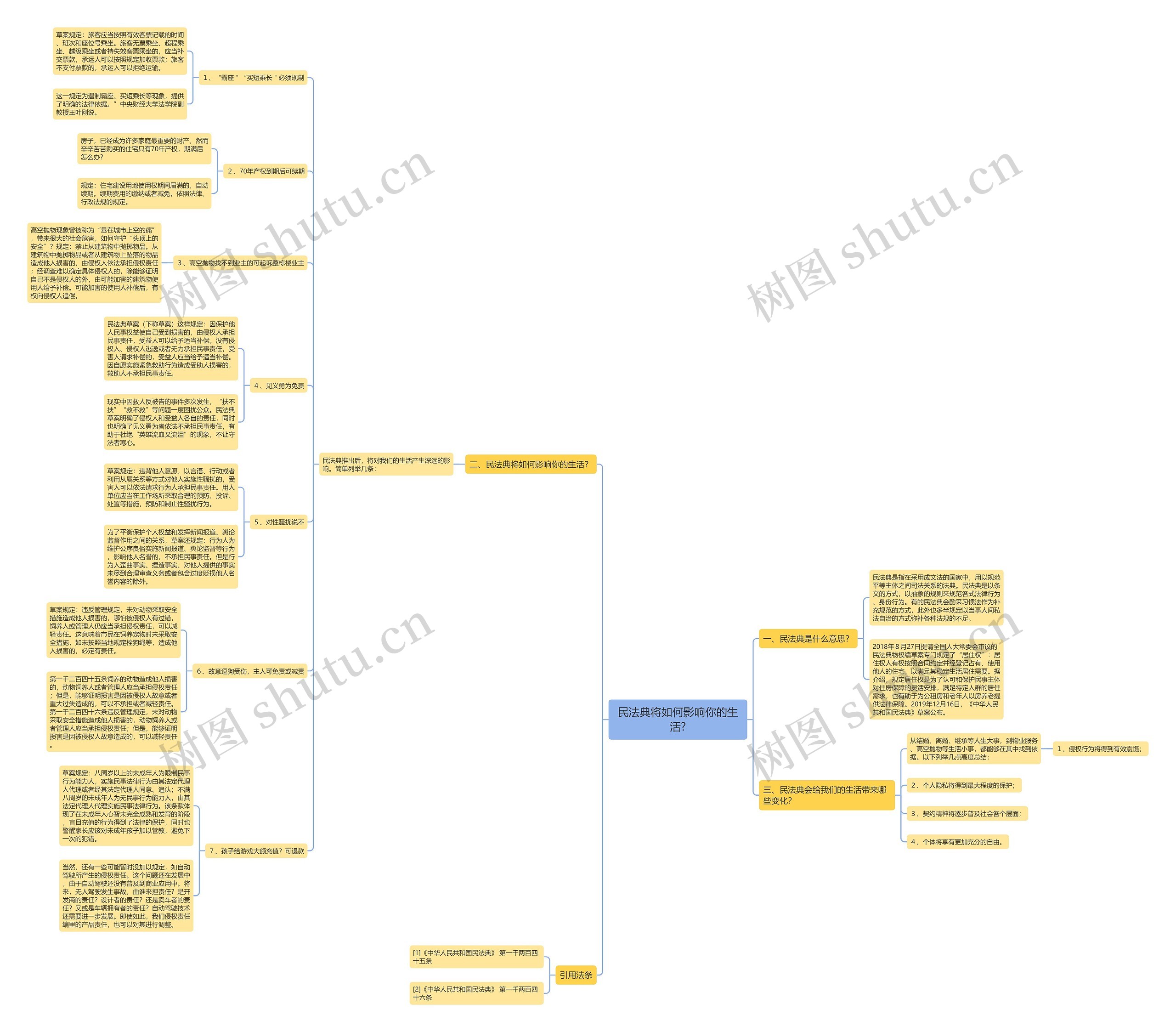 民法典将如何影响你的生活?思维导图