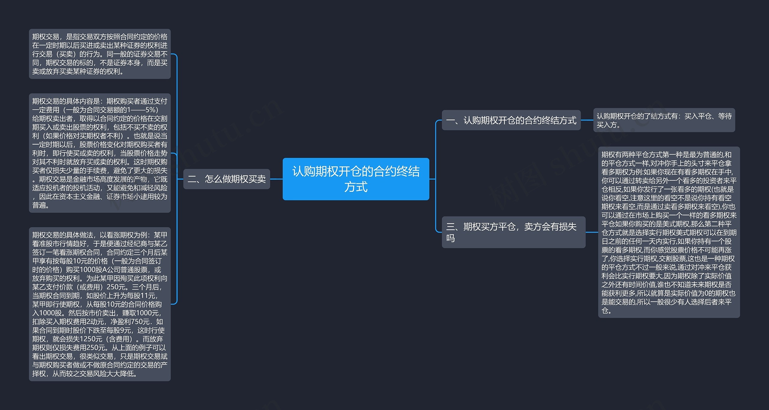 认购期权开仓的合约终结方式思维导图