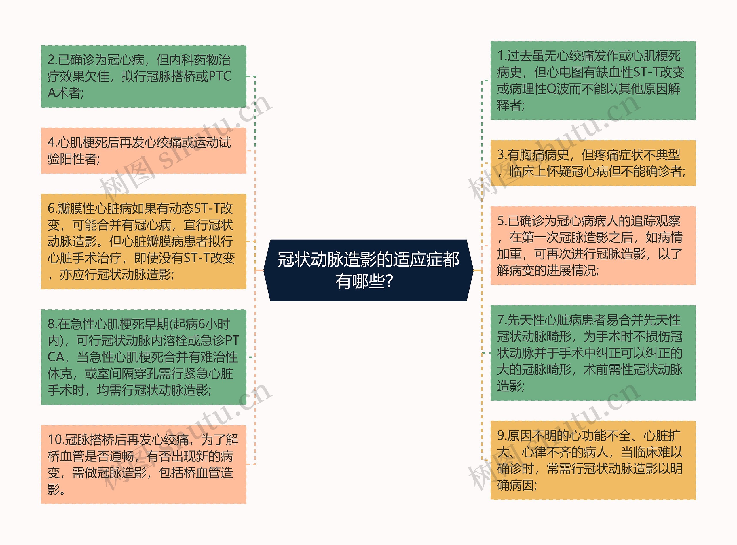 冠状动脉造影的适应症都有哪些？思维导图