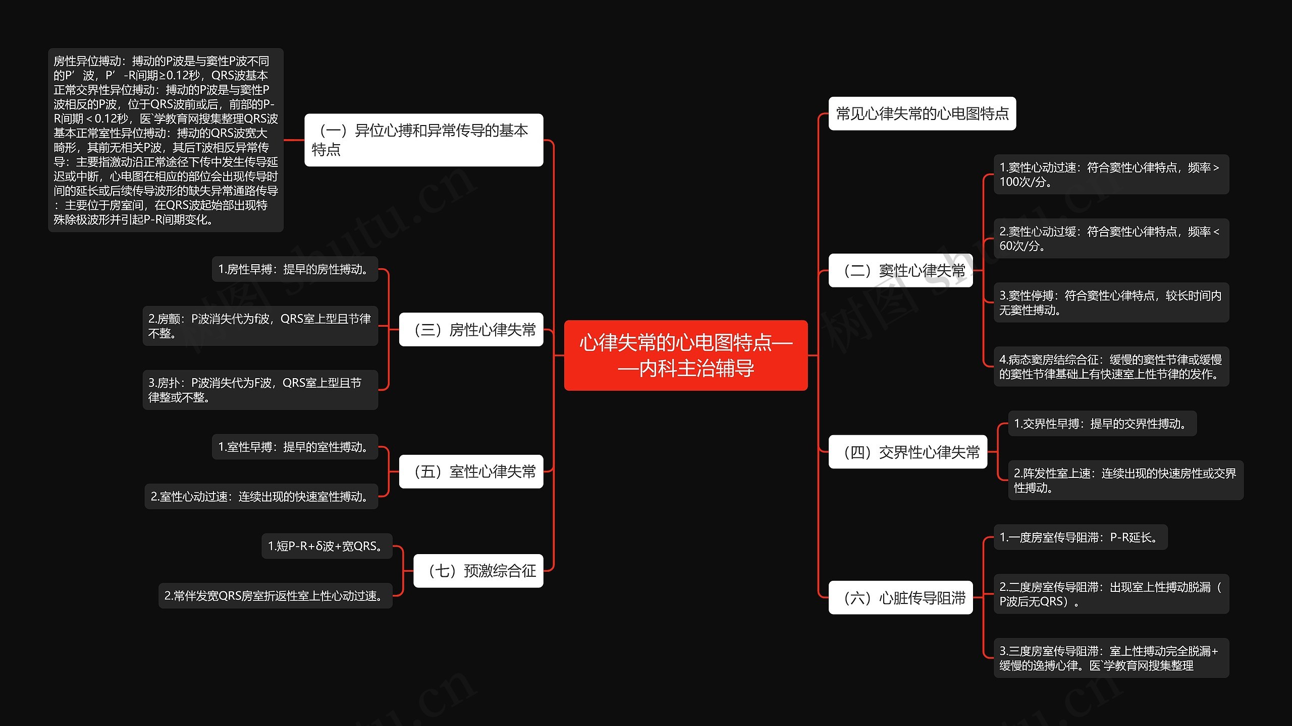 心律失常的心电图特点——内科主治辅导思维导图