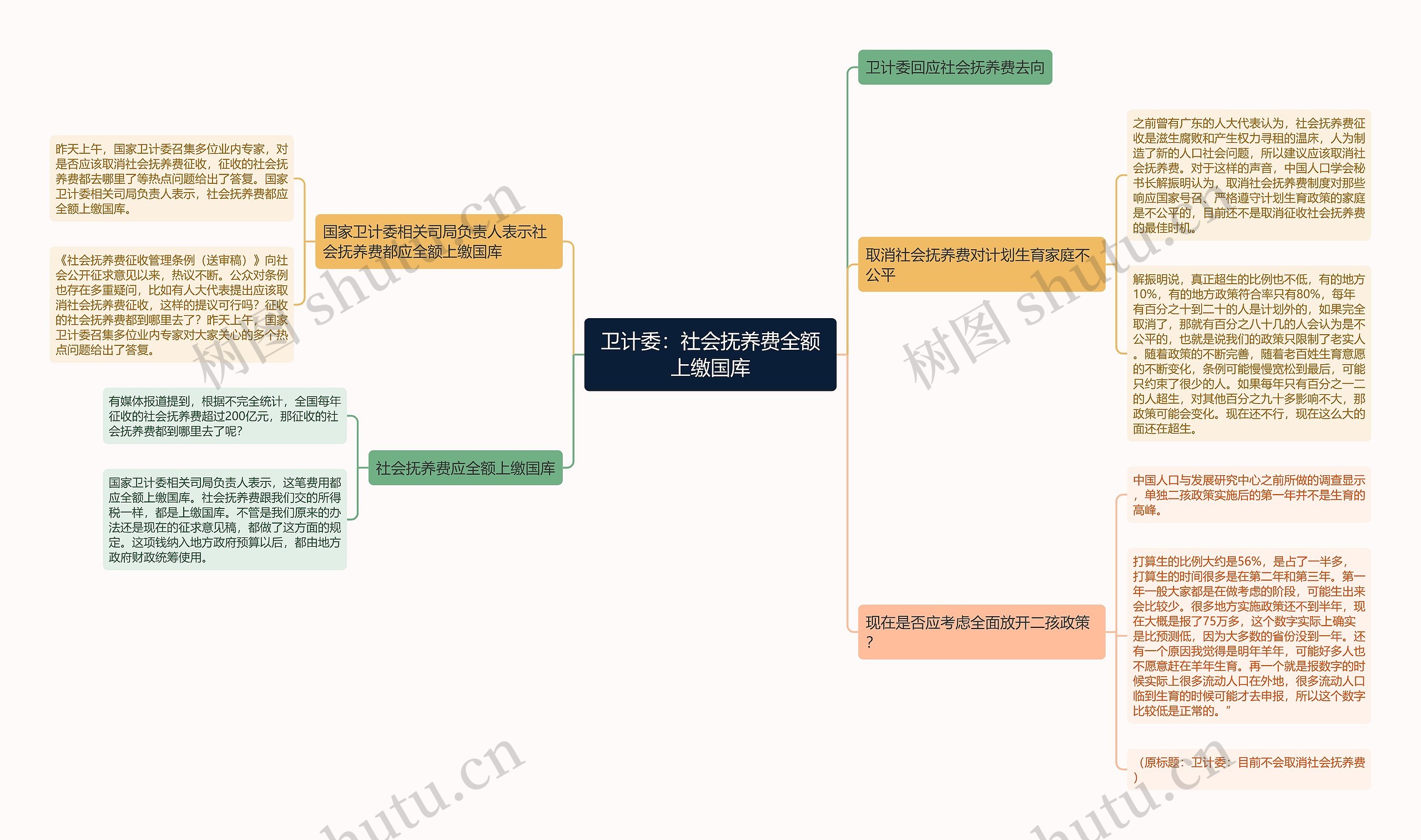 卫计委：社会抚养费全额上缴国库思维导图