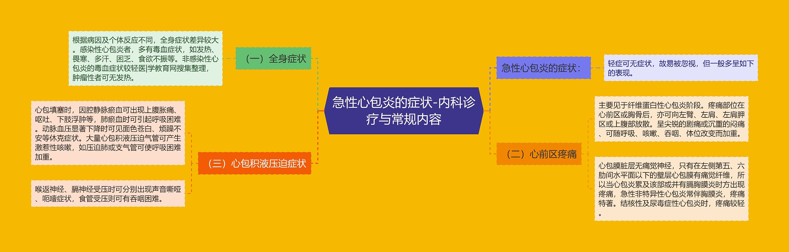 急性心包炎的症状-内科诊疗与常规内容