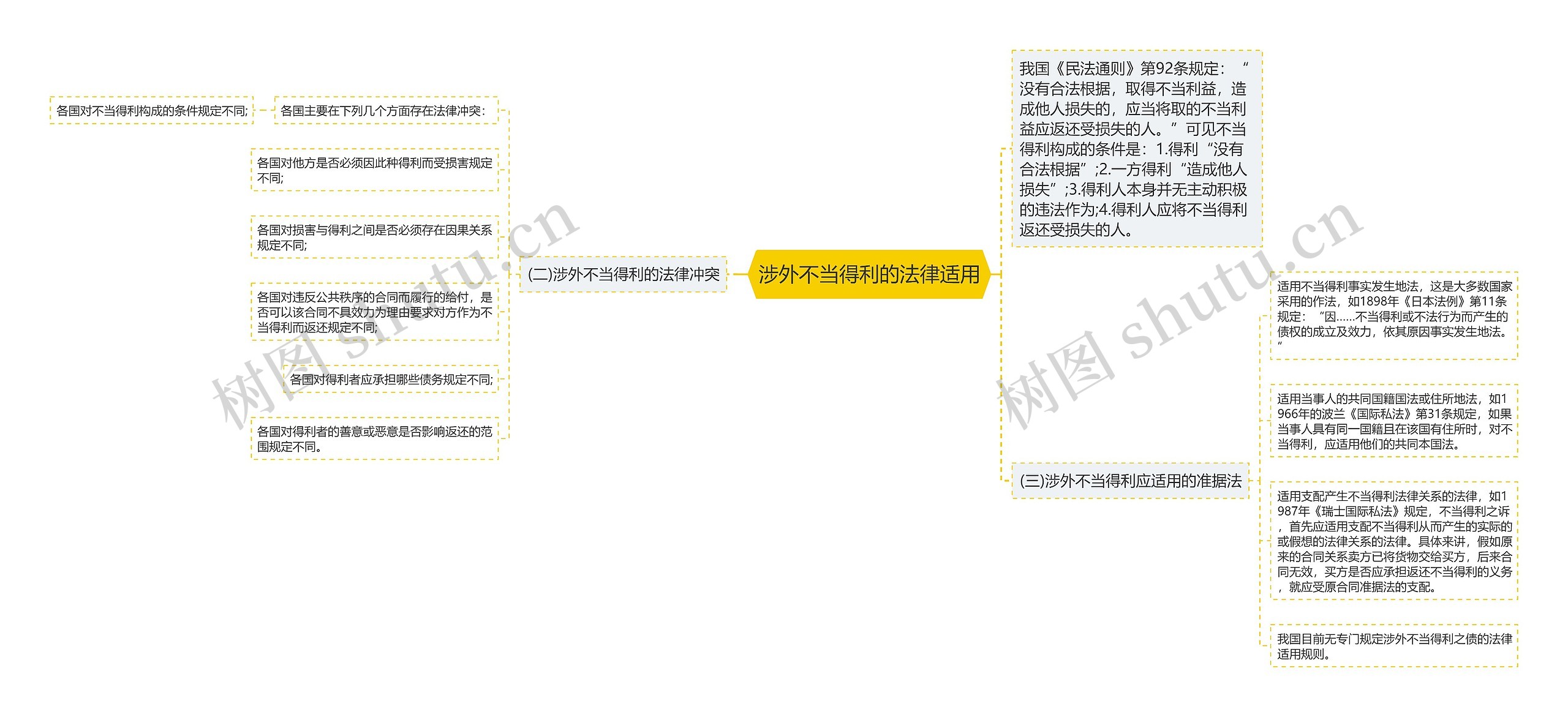 涉外不当得利的法律适用思维导图