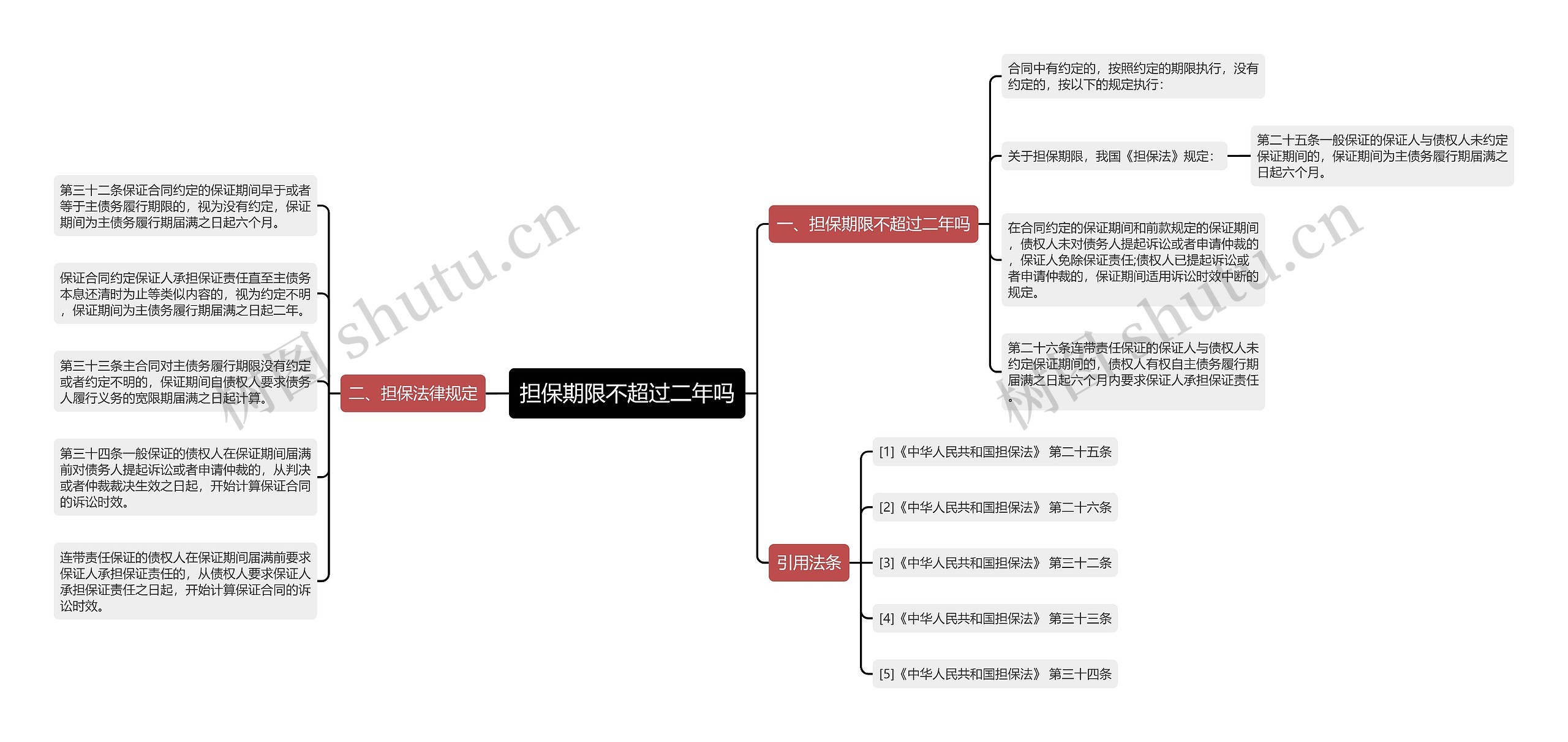 担保期限不超过二年吗思维导图