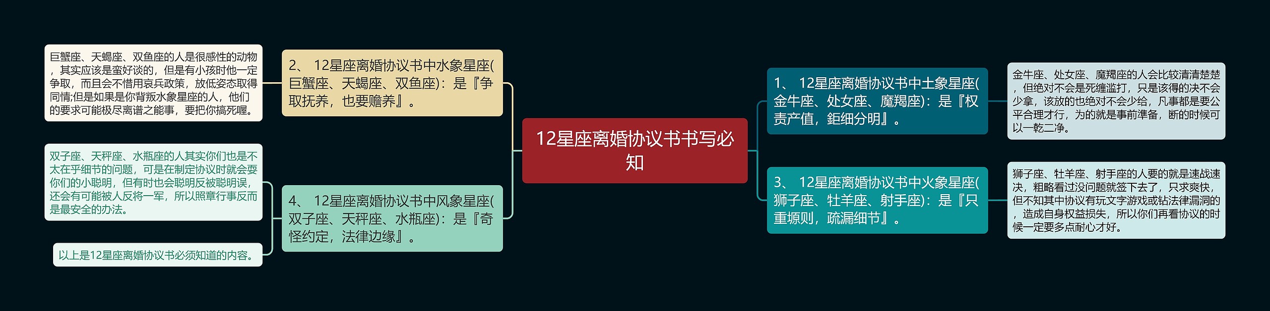 12星座离婚协议书书写必知