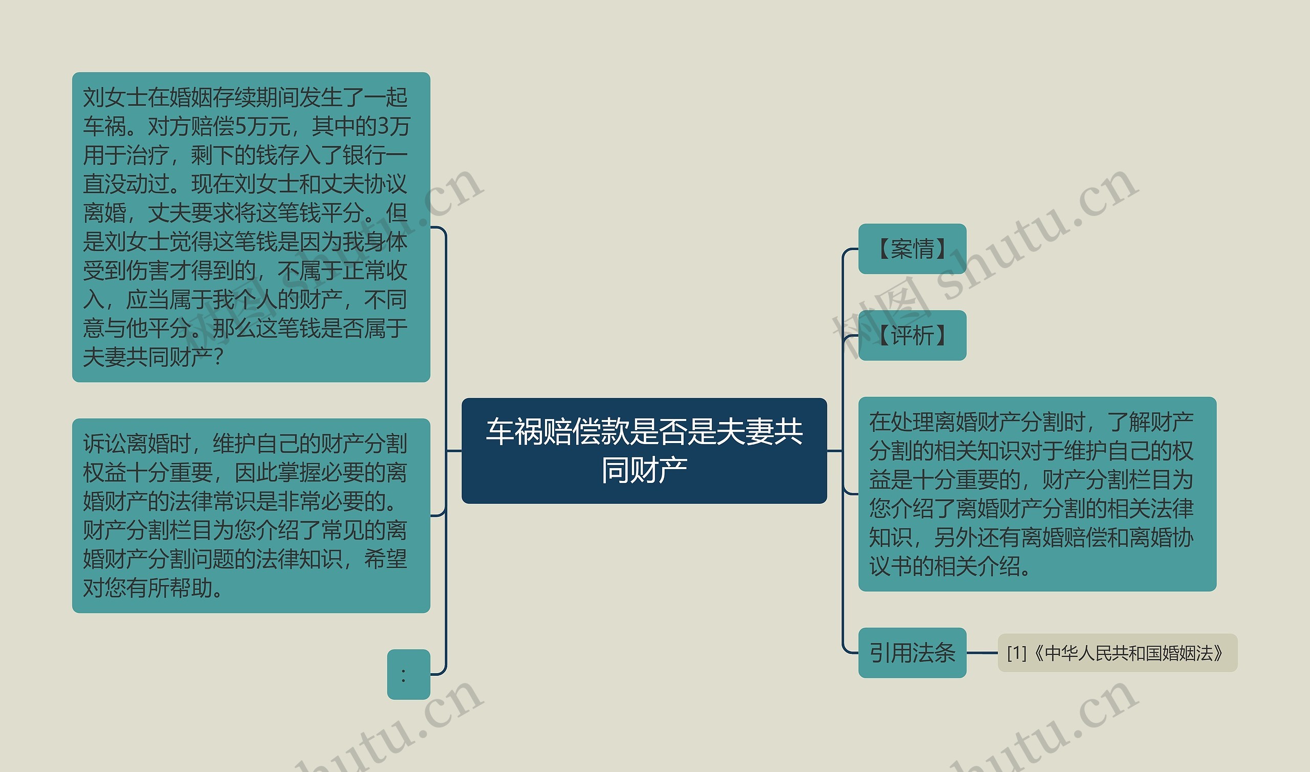 车祸赔偿款是否是夫妻共同财产思维导图