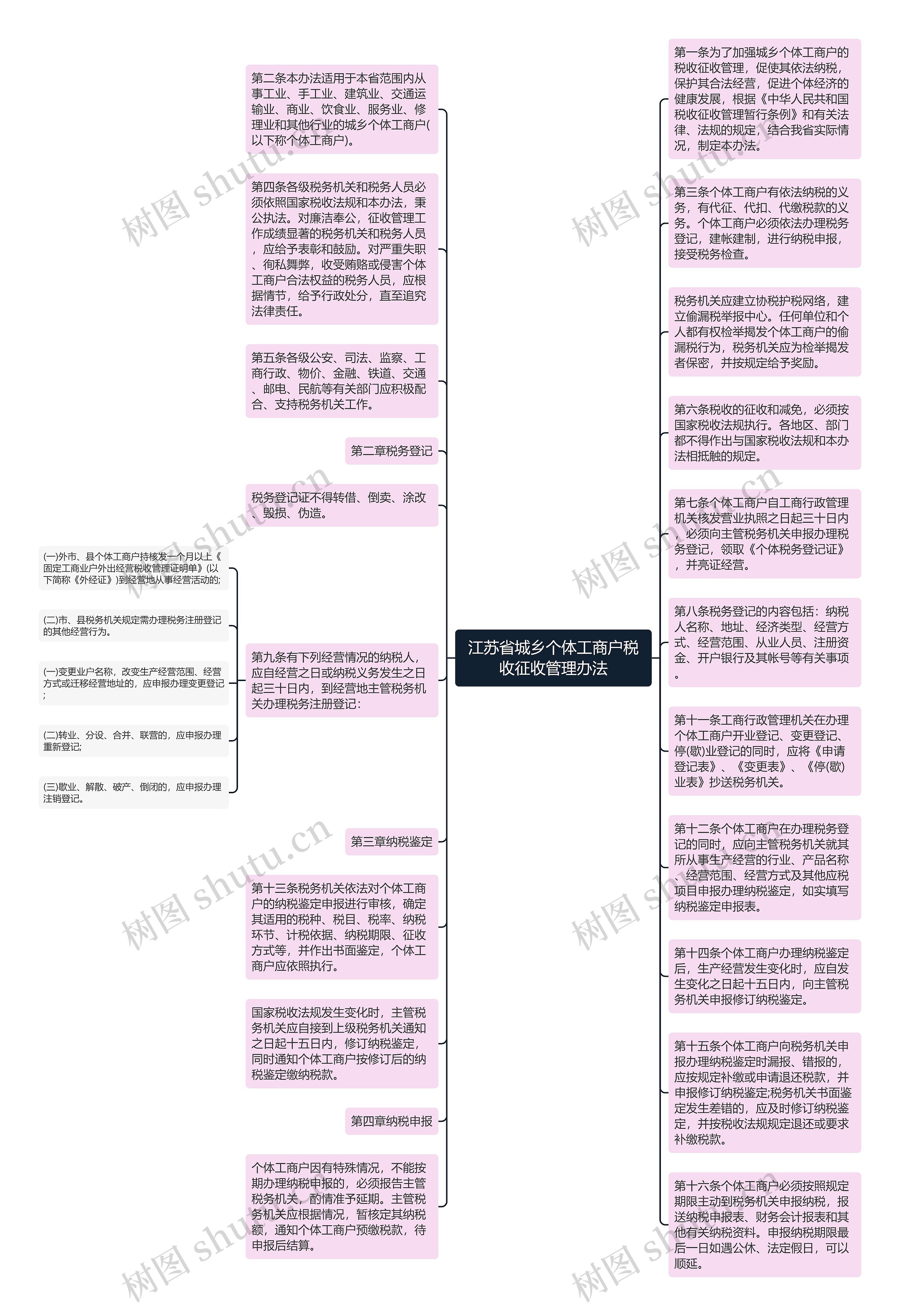 江苏省城乡个体工商户税收征收管理办法思维导图