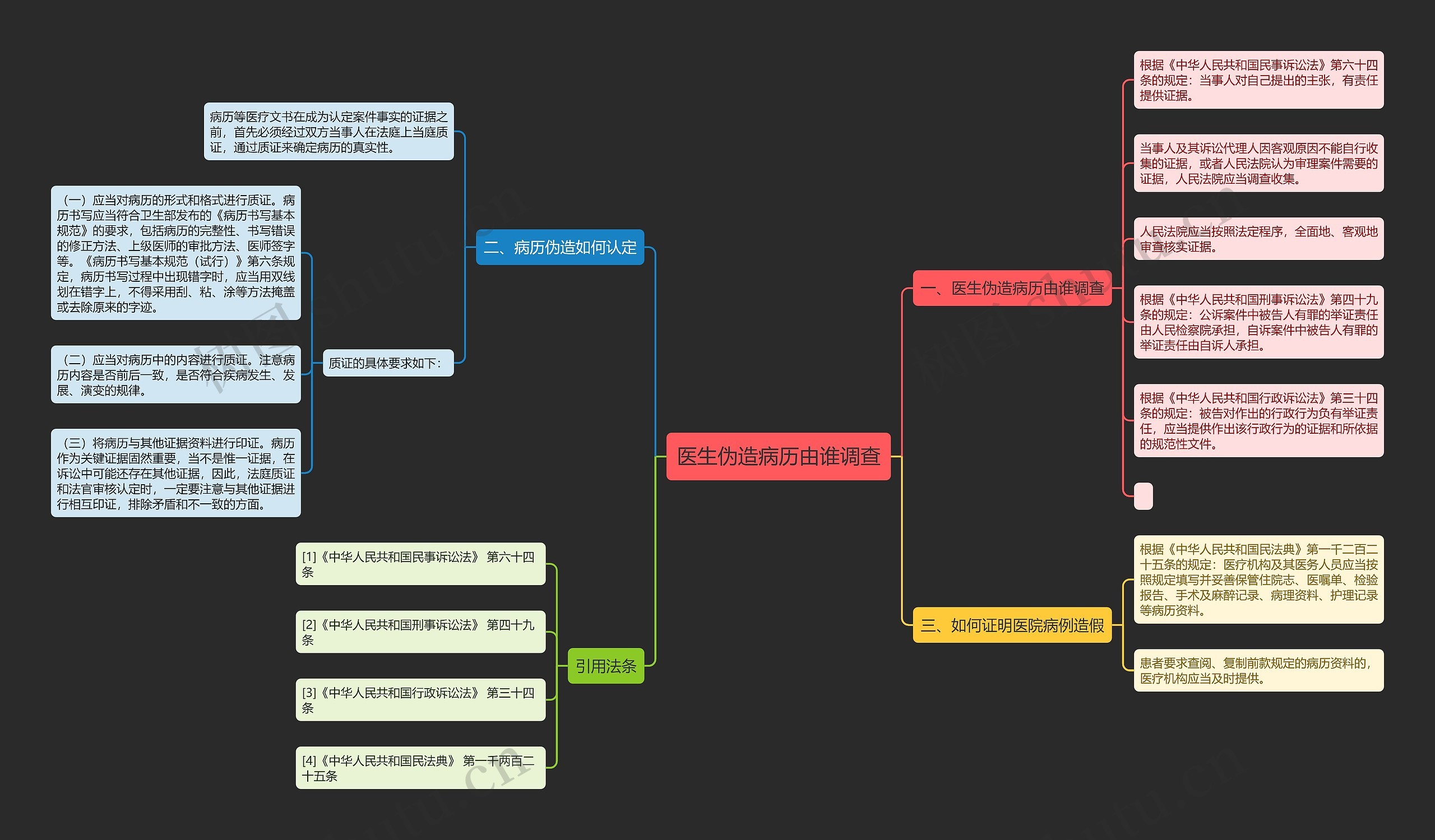 医生伪造病历由谁调查思维导图