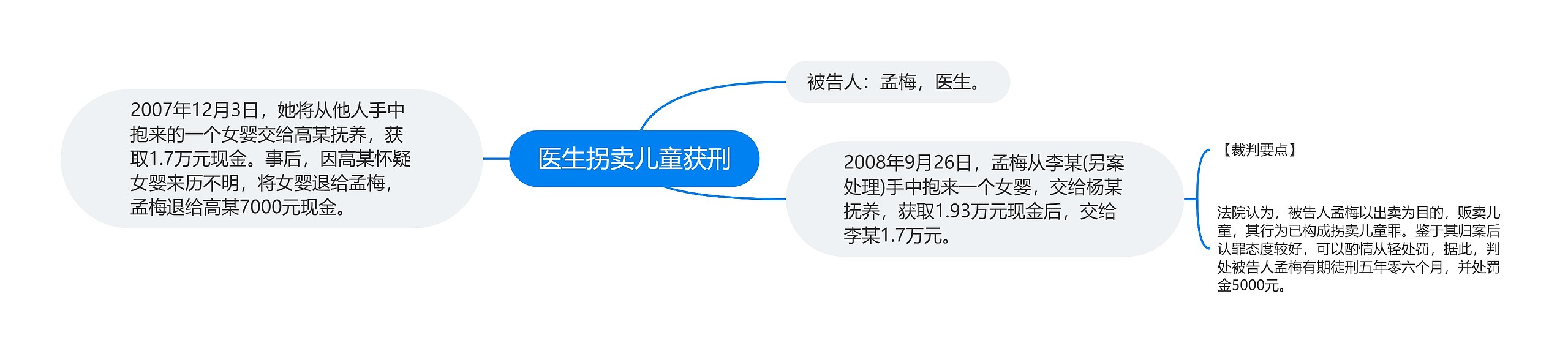 医生拐卖儿童获刑思维导图