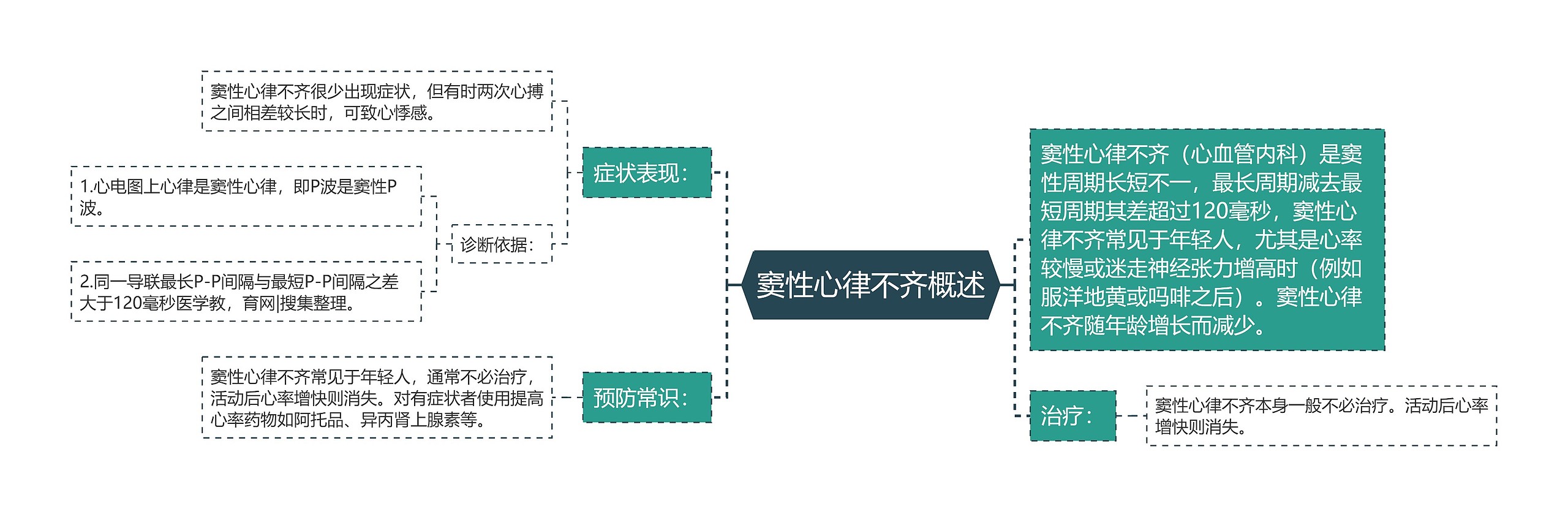 窦性心律不齐概述