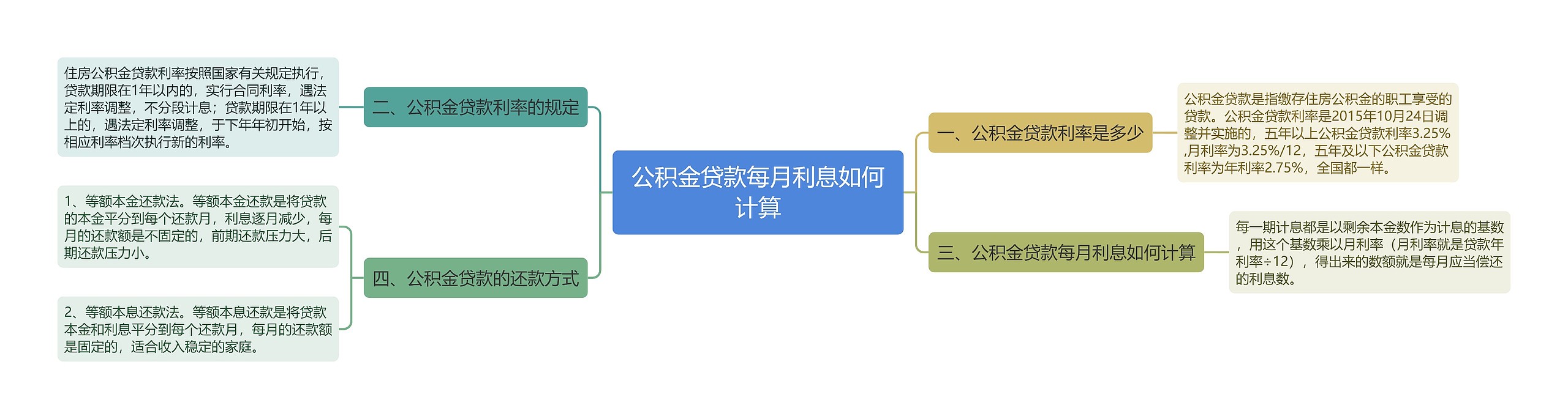 公积金贷款每月利息如何计算思维导图