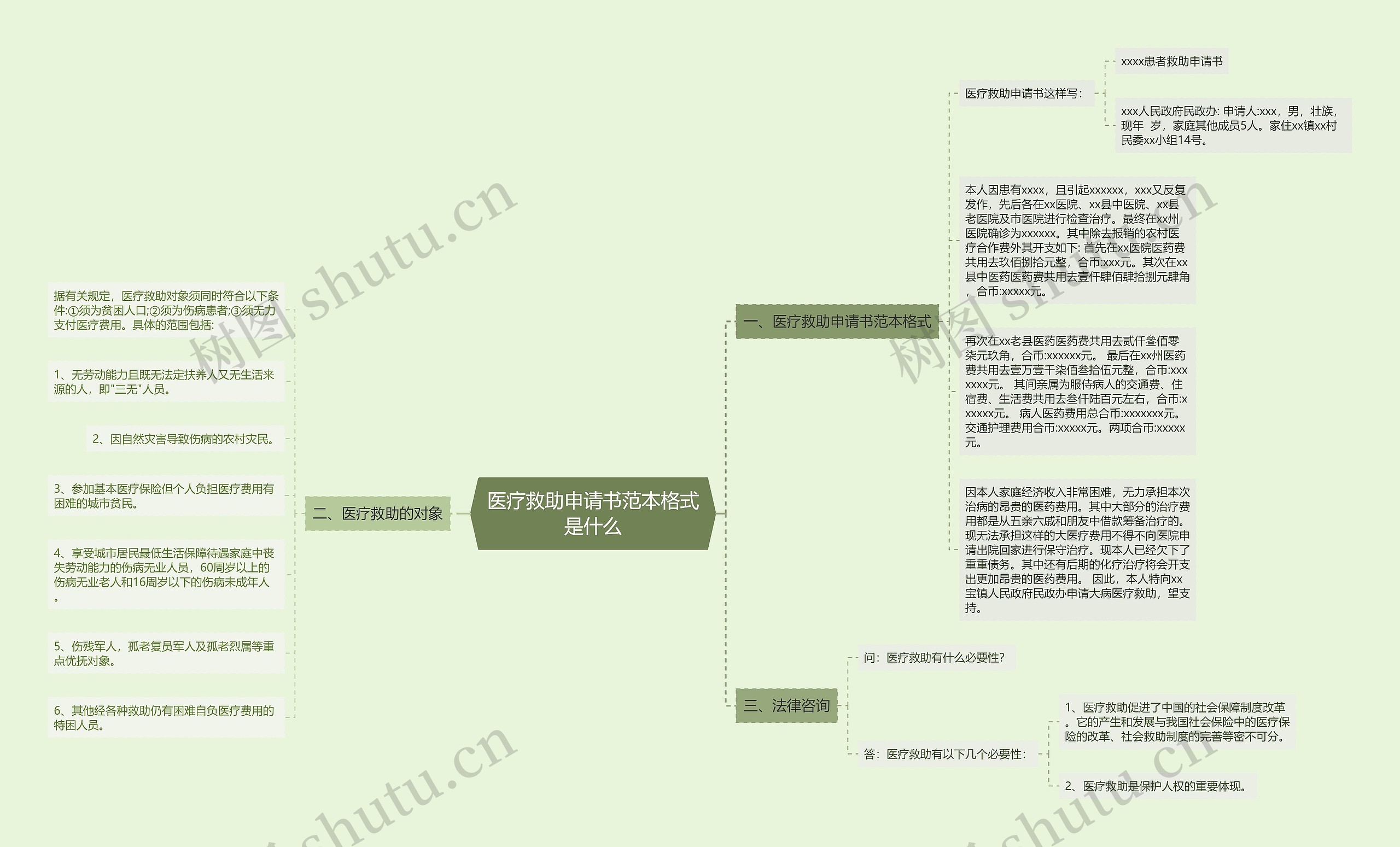 医疗救助申请书范本格式是什么思维导图