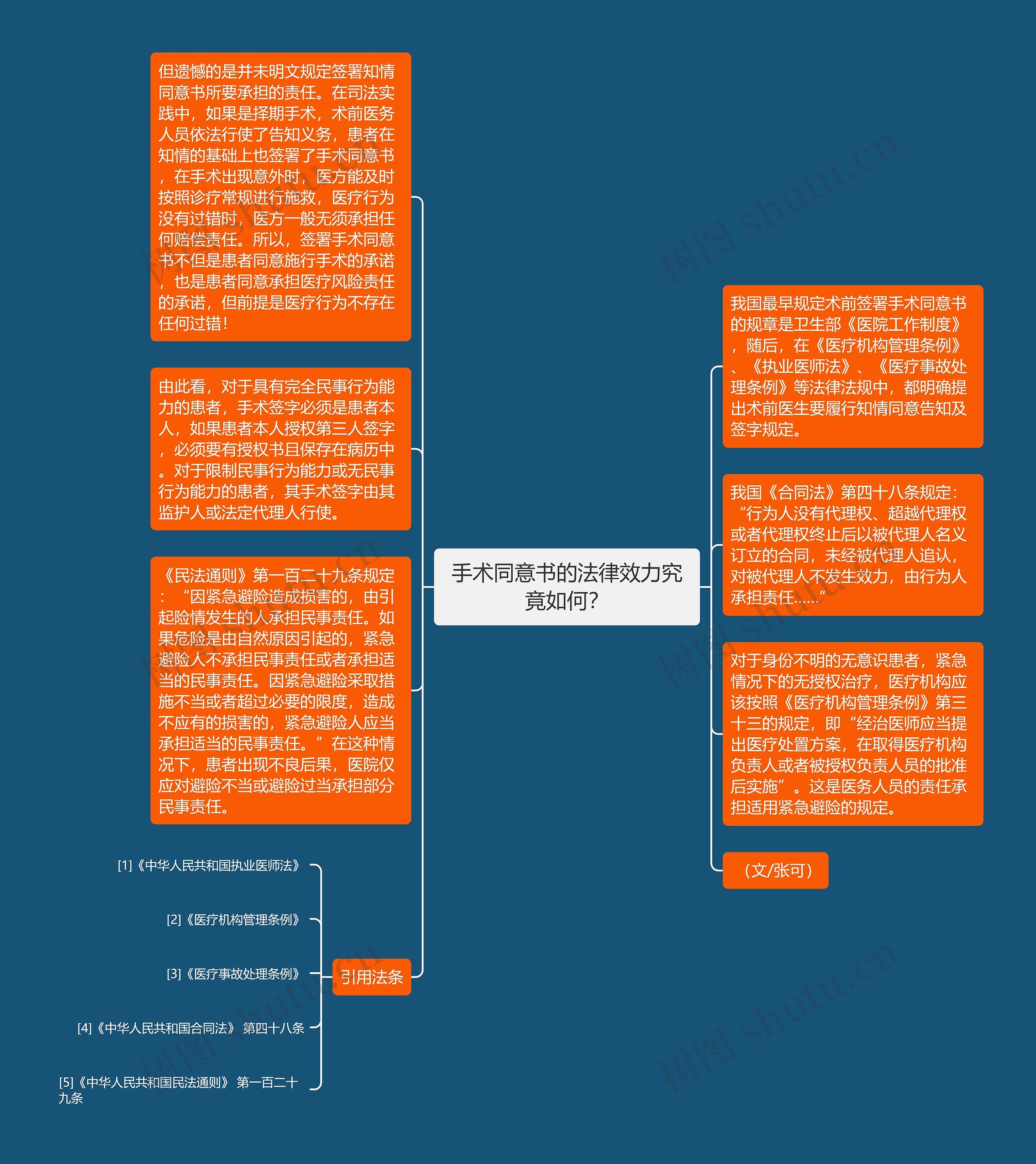 手术同意书的法律效力究竟如何？思维导图