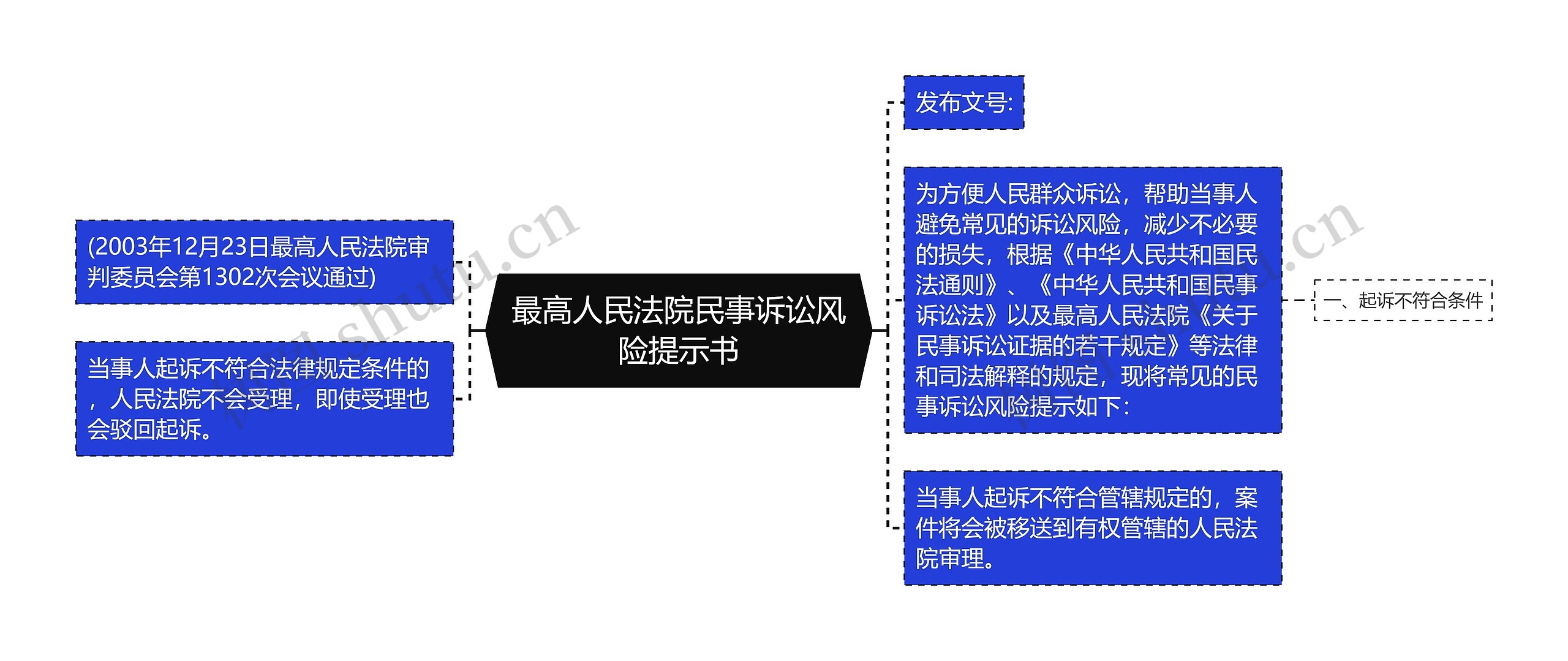 最高人民法院民事诉讼风险提示书思维导图