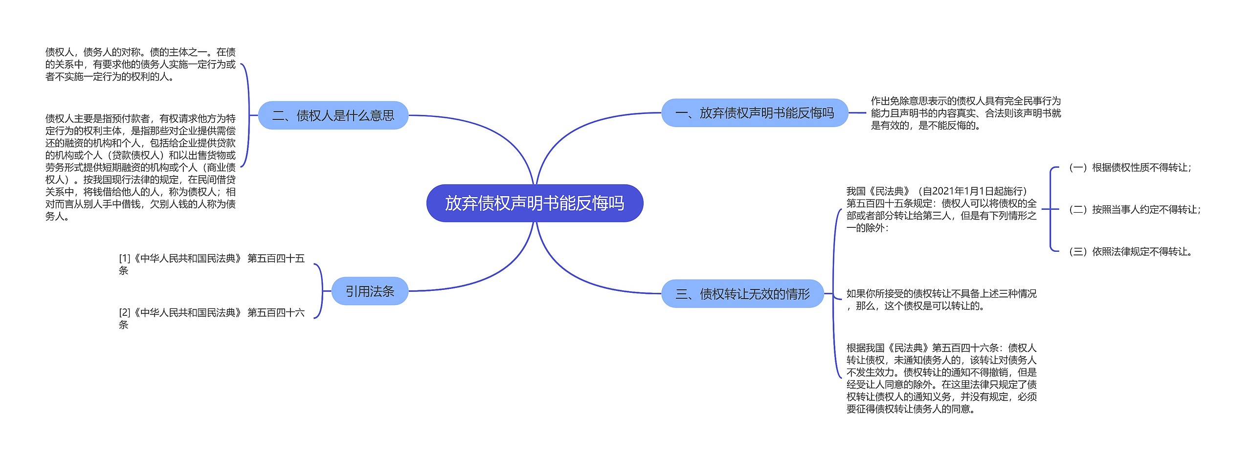 放弃债权声明书能反悔吗思维导图