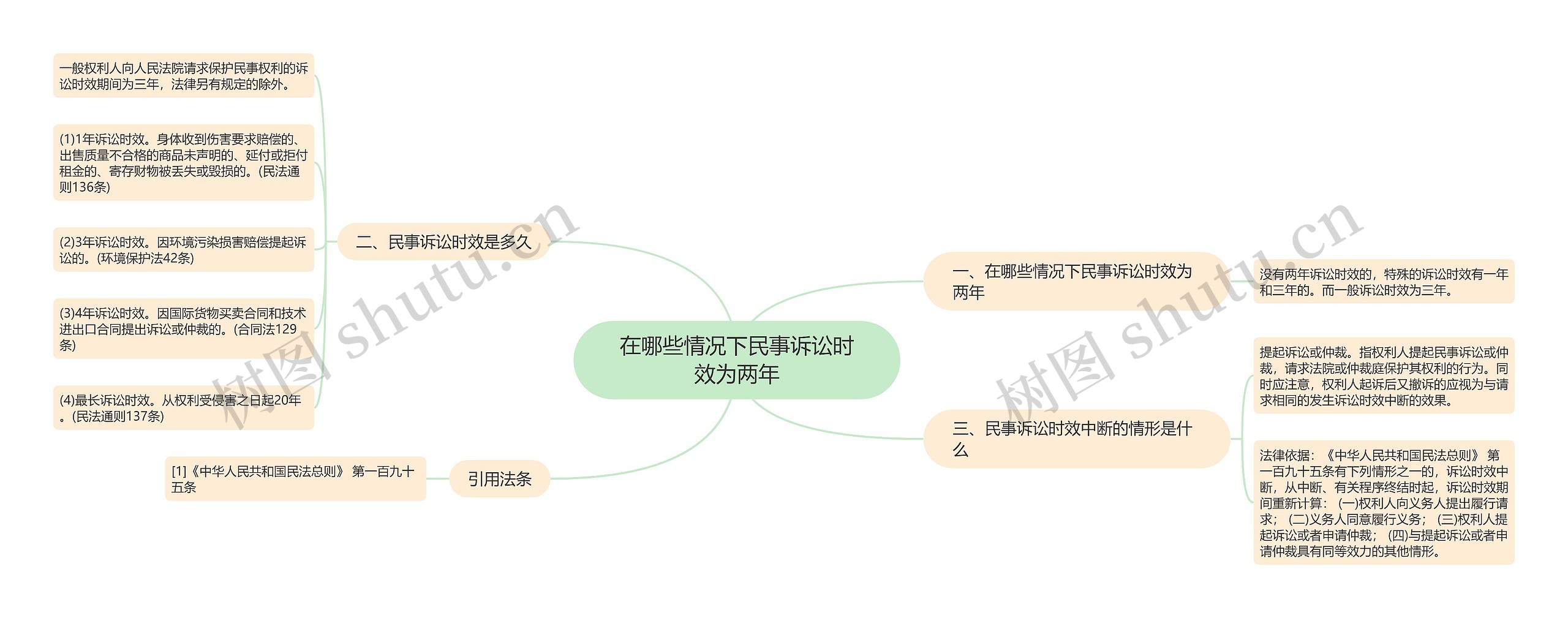 在哪些情况下民事诉讼时效为两年思维导图