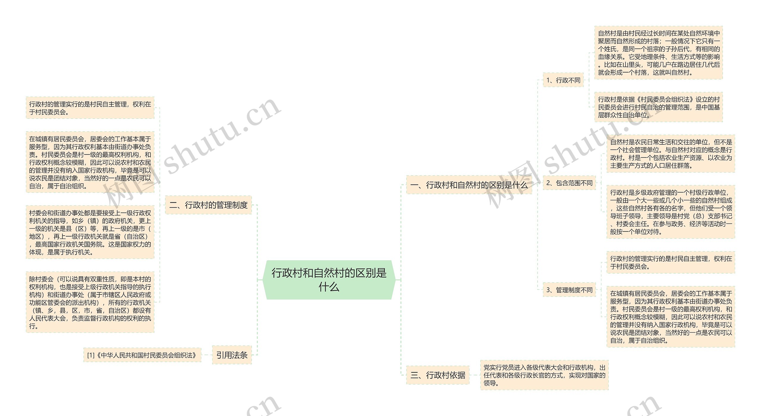 行政村和自然村的区别是什么思维导图