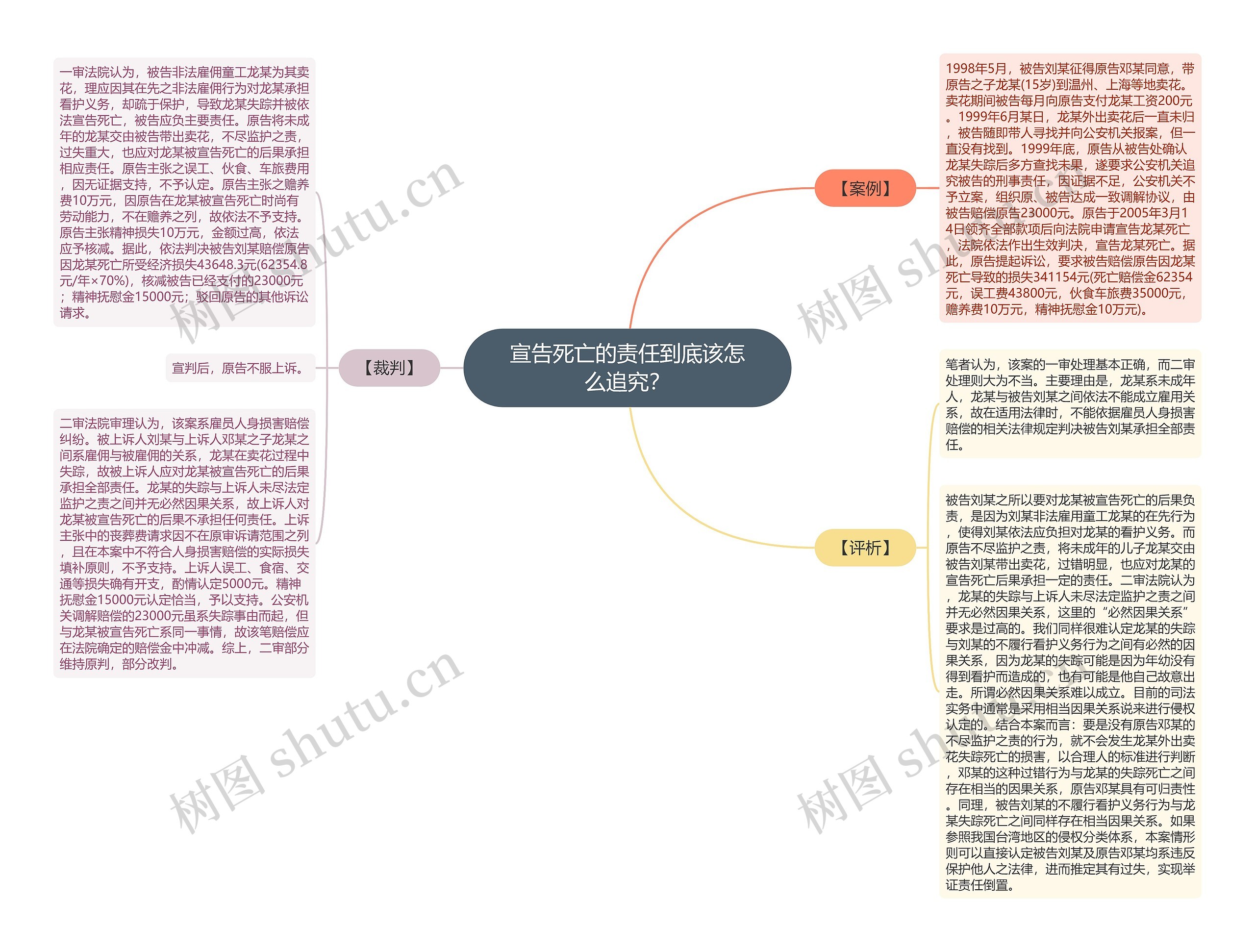 宣告死亡的责任到底该怎么追究？思维导图