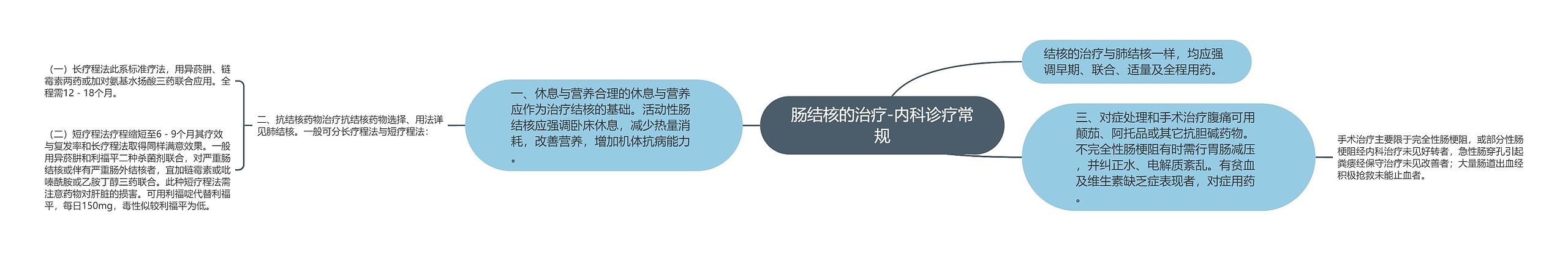 肠结核的治疗-内科诊疗常规思维导图