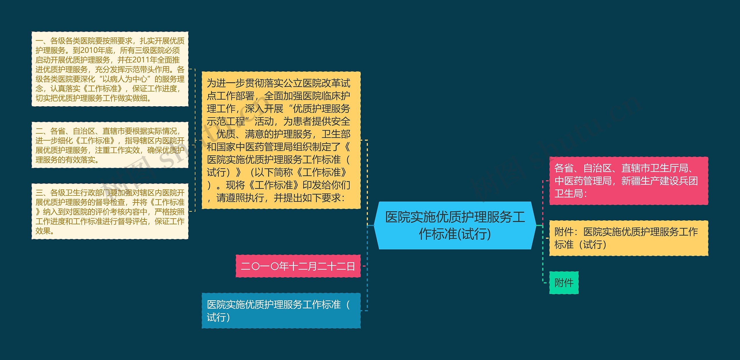 医院实施优质护理服务工作标准(试行)思维导图