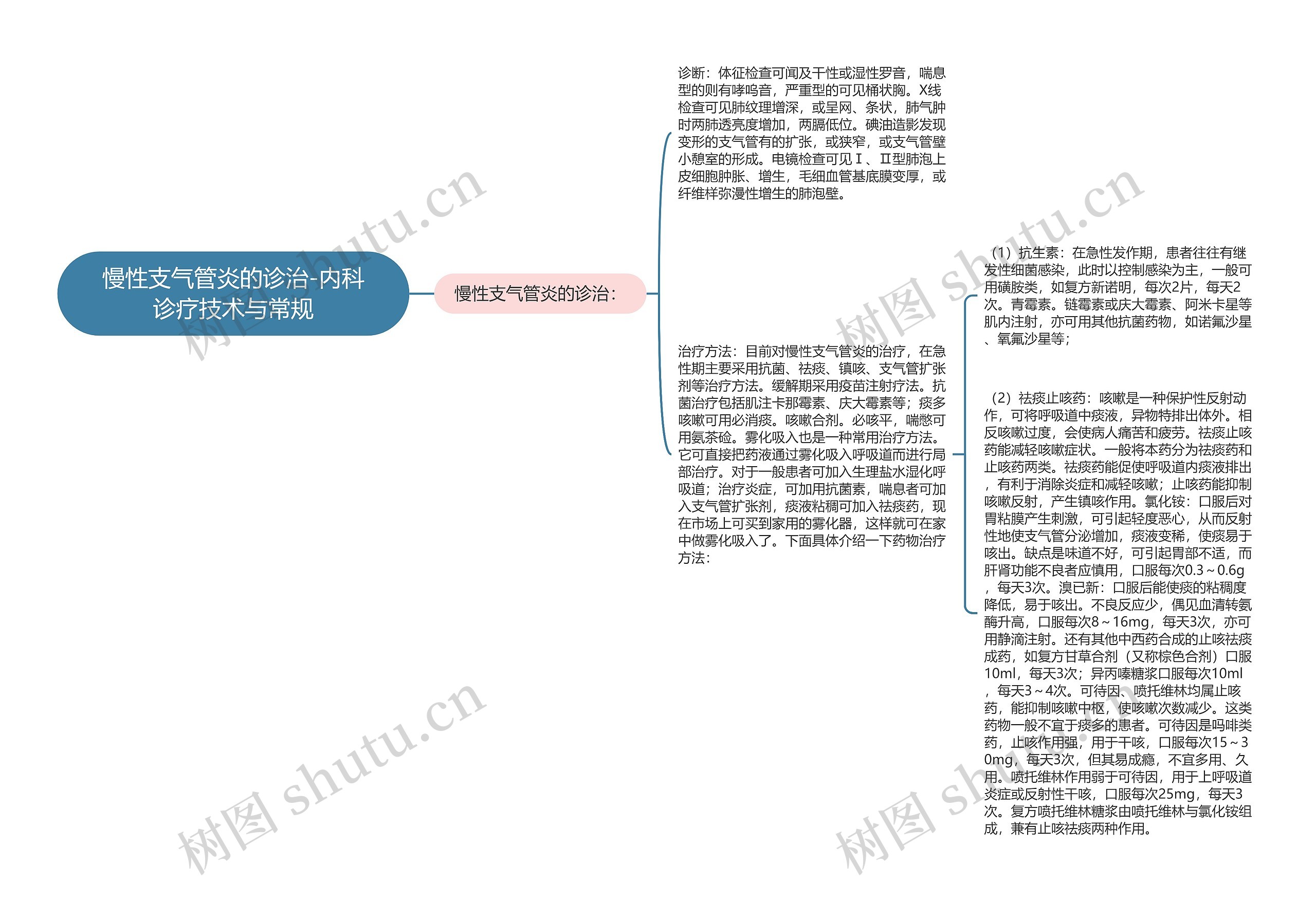 慢性支气管炎的诊治-内科诊疗技术与常规思维导图