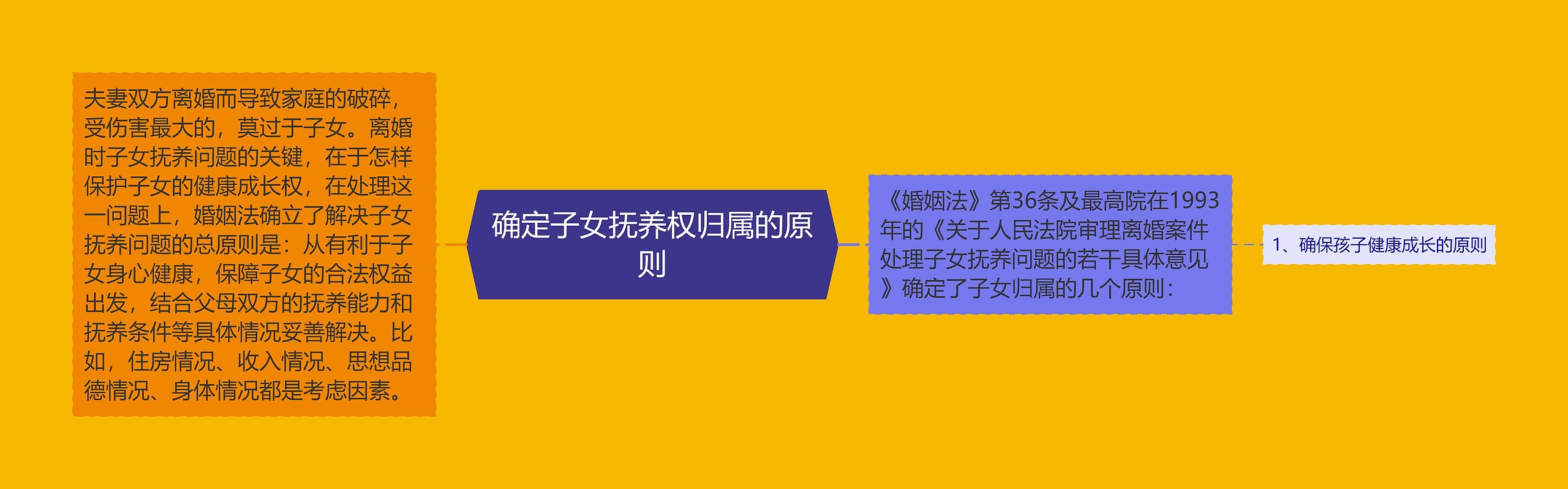 确定子女抚养权归属的原则思维导图高清图 确定子女抚养权归属的原则思维导图