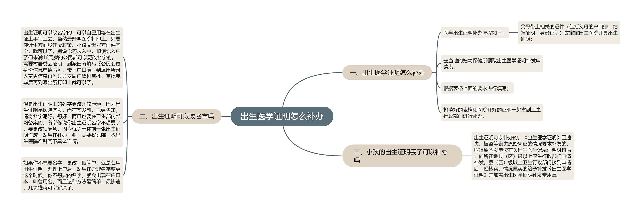 出生医学证明怎么补办思维导图