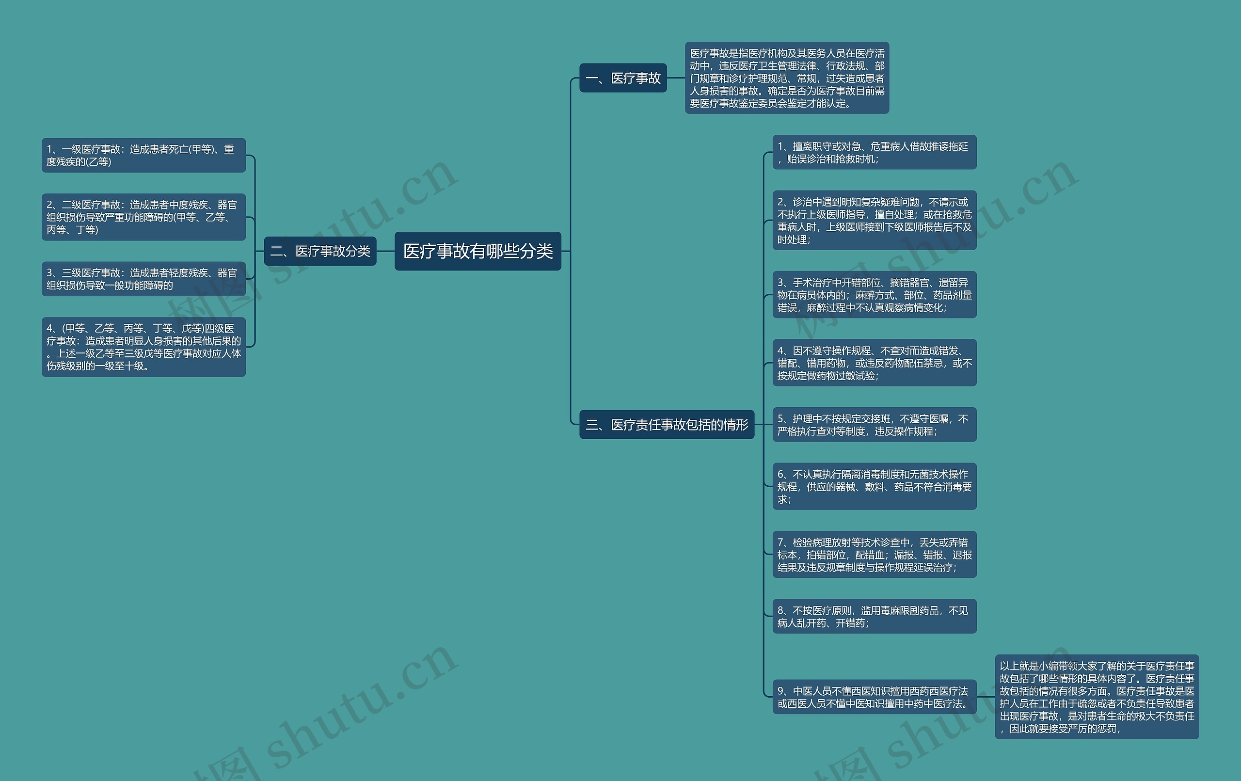医疗事故有哪些分类思维导图