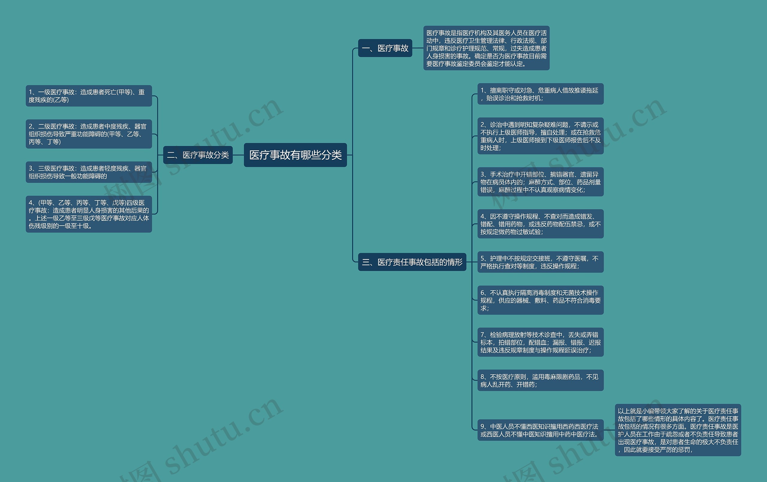 医疗事故有哪些分类 医疗事故有哪些分类