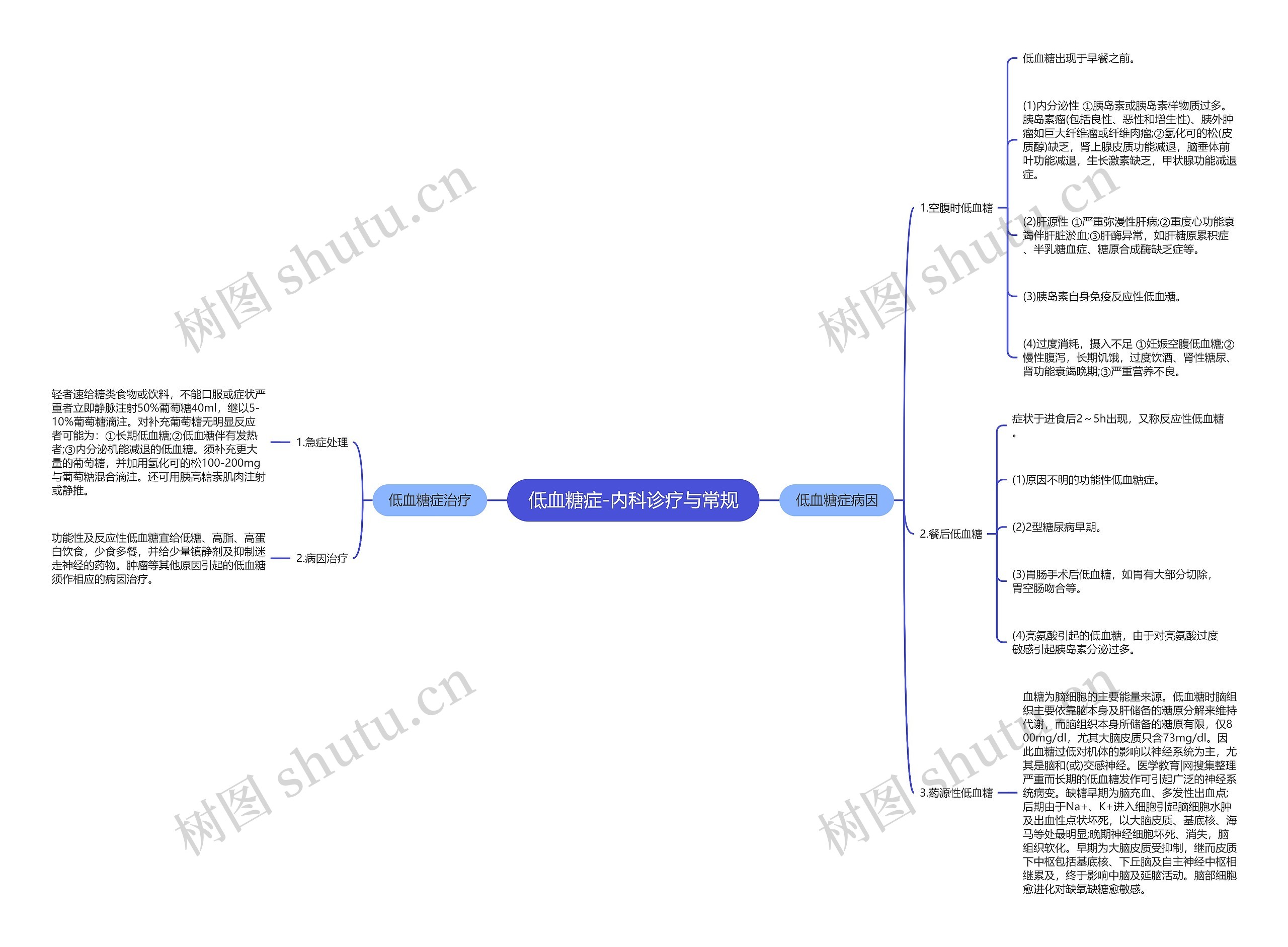 低血糖症-内科诊疗与常规思维导图