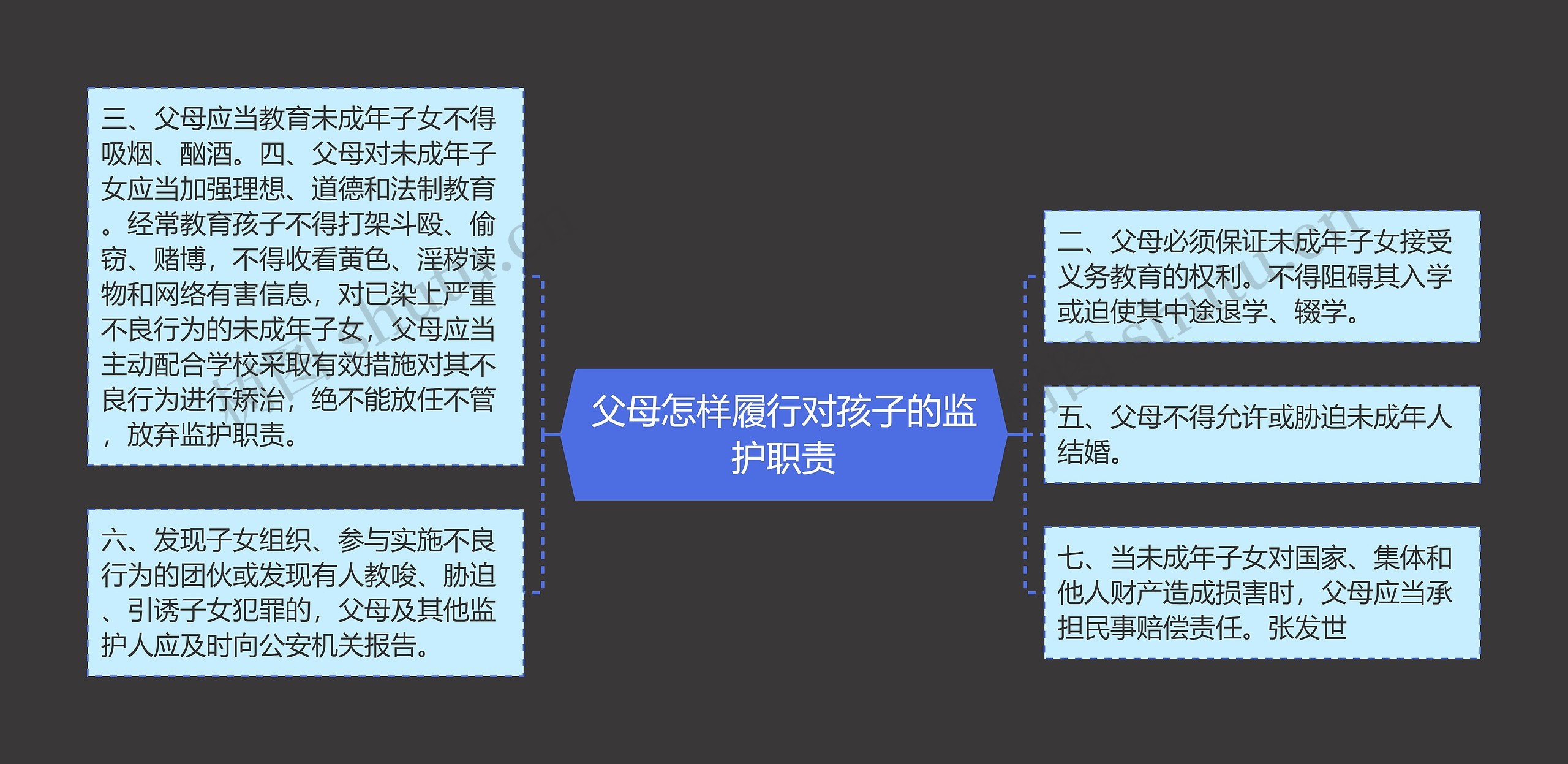 父母怎样履行对孩子的监护职责思维导图