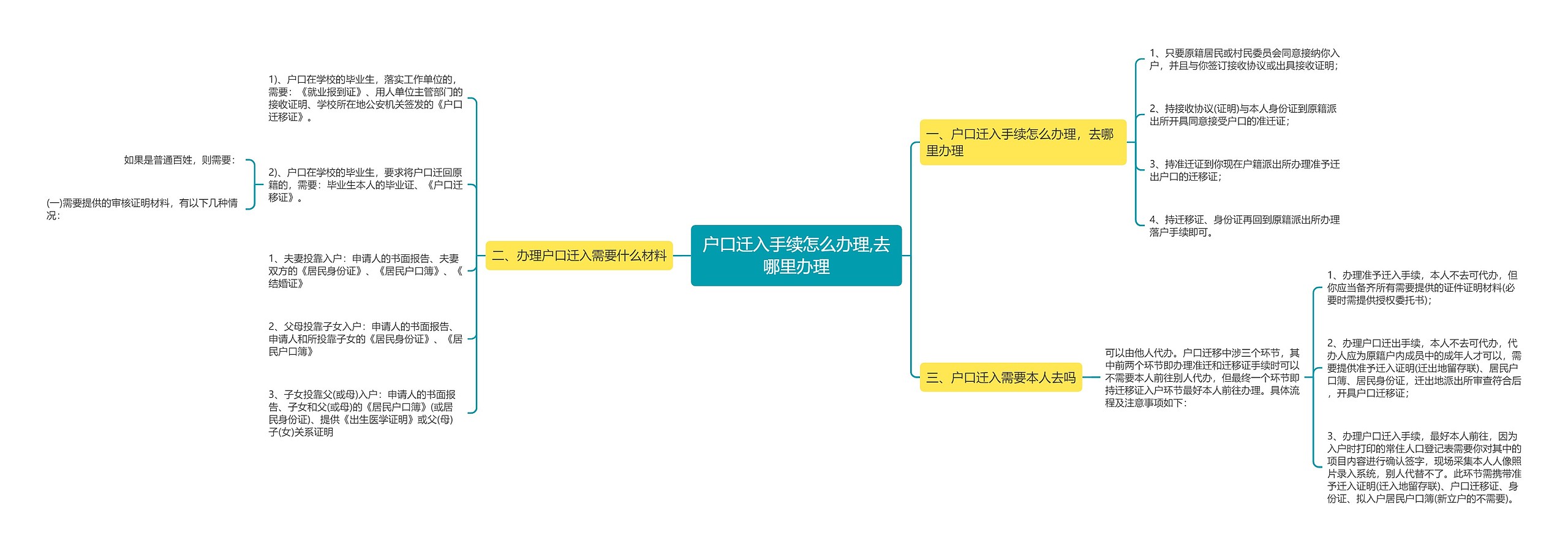 户口迁入手续怎么办理,去哪里办理思维导图