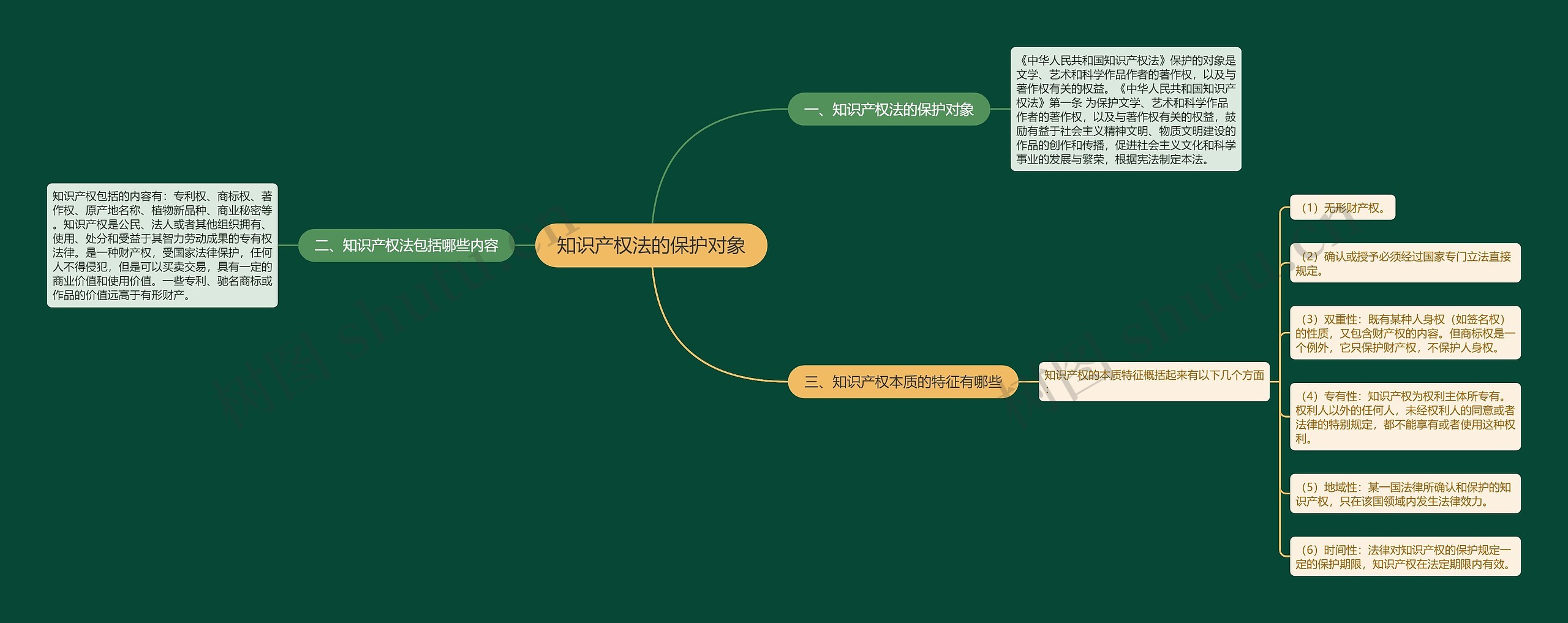 知识产权法的保护对象思维导图