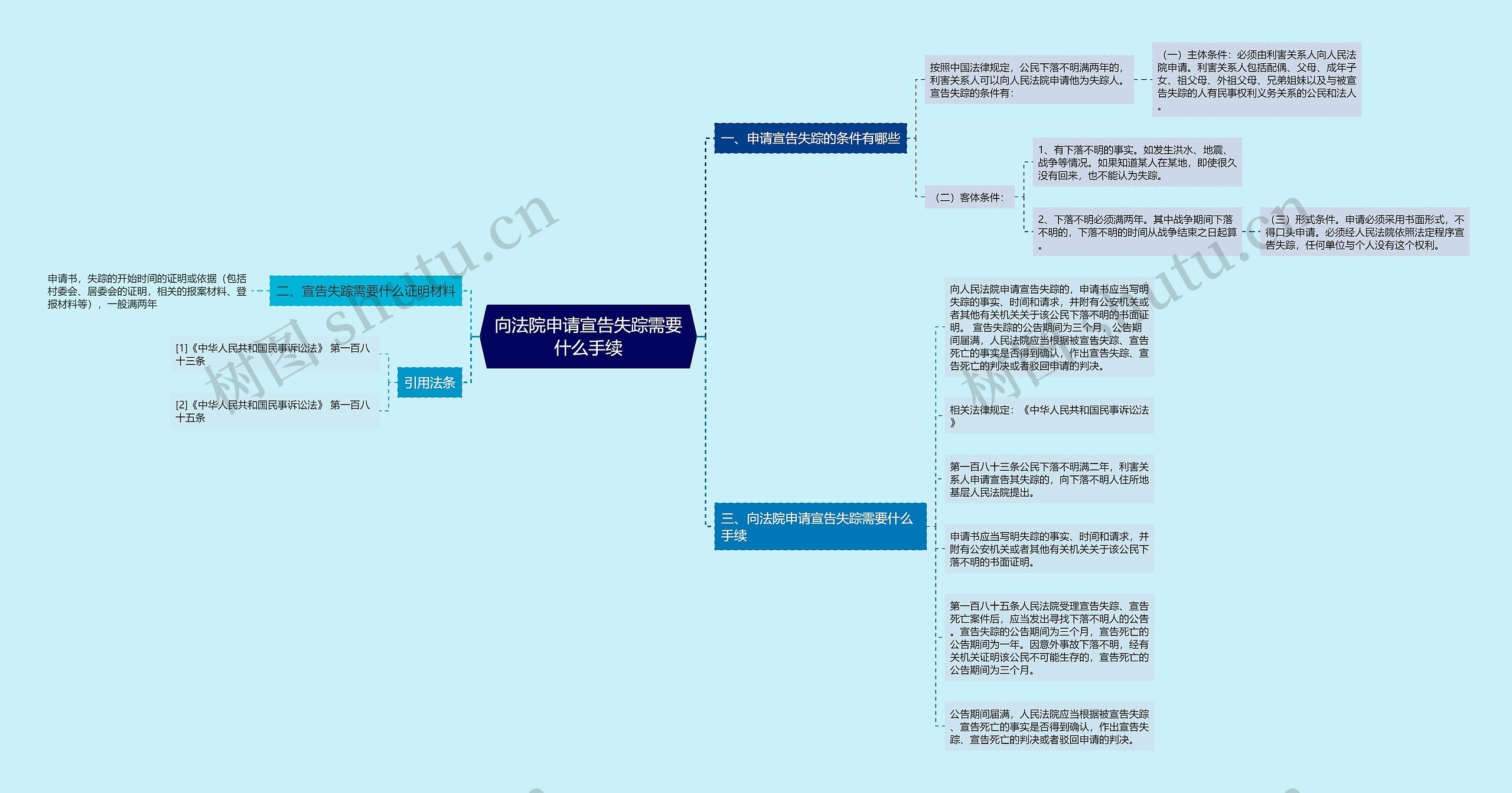 向法院申请宣告失踪需要什么手续思维导图