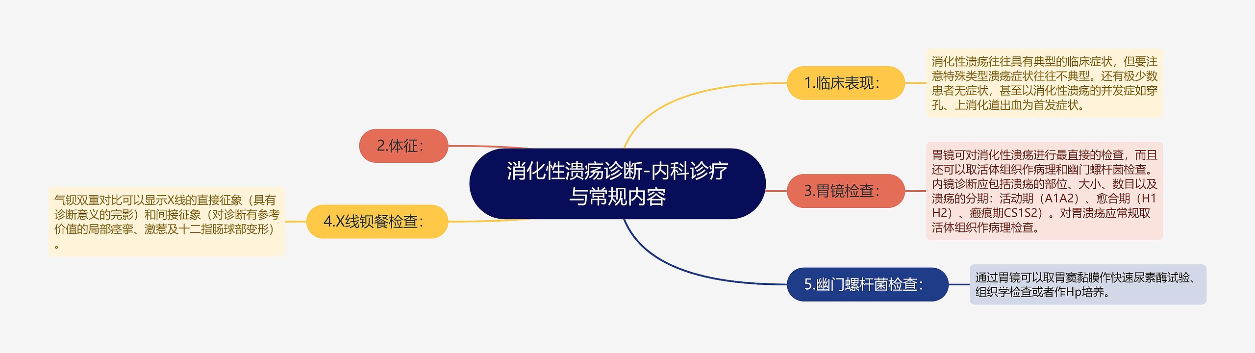 消化性溃疡诊断-内科诊疗与常规内容思维导图