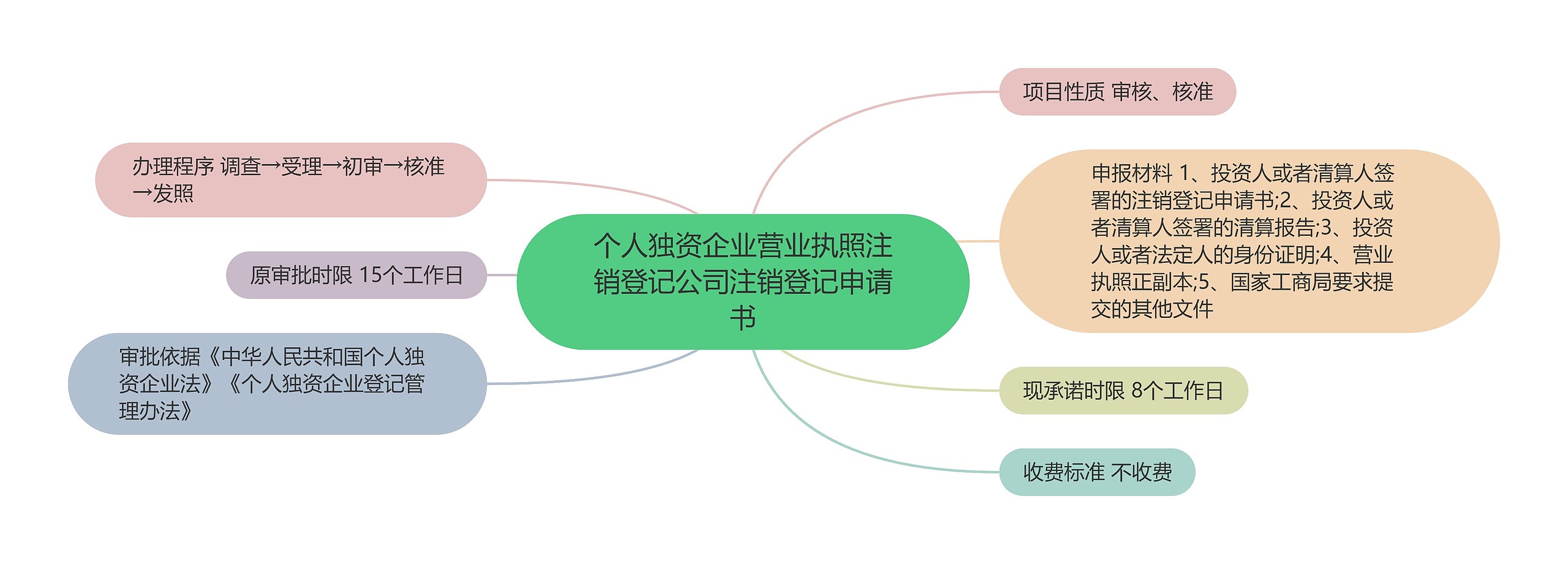 个人独资企业营业执照注销登记公司注销登记申请书