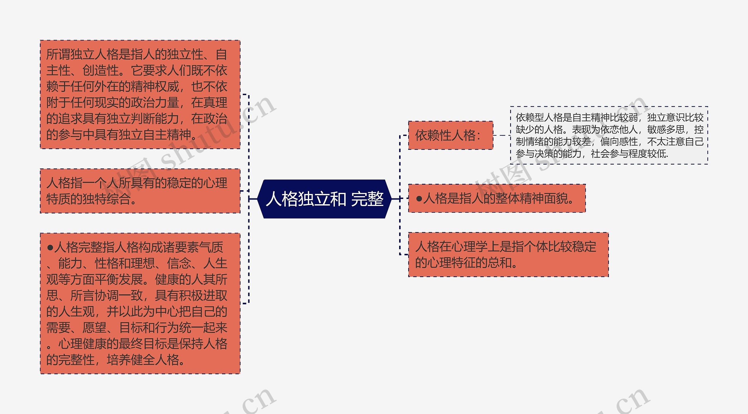 人格独立和 完整思维导图