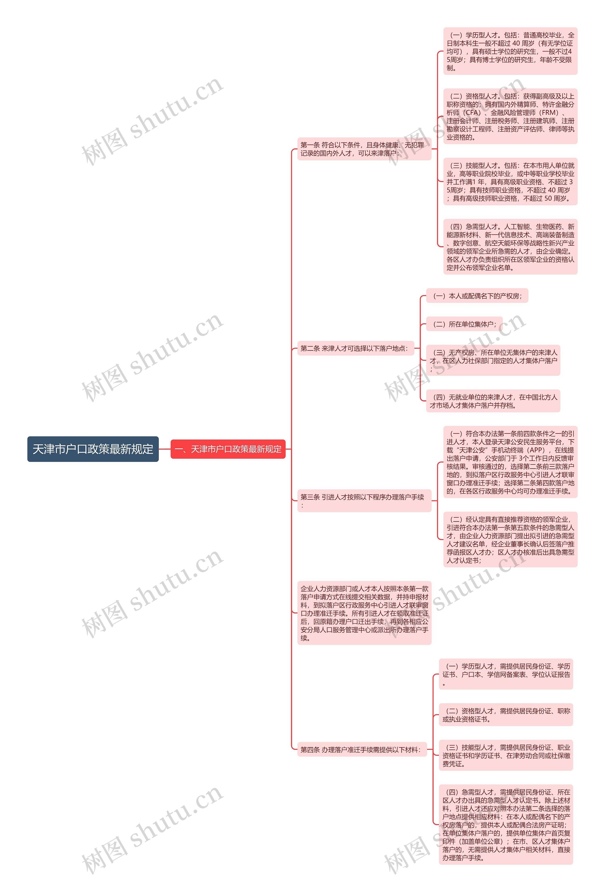 天津市户口政策最新规定思维导图