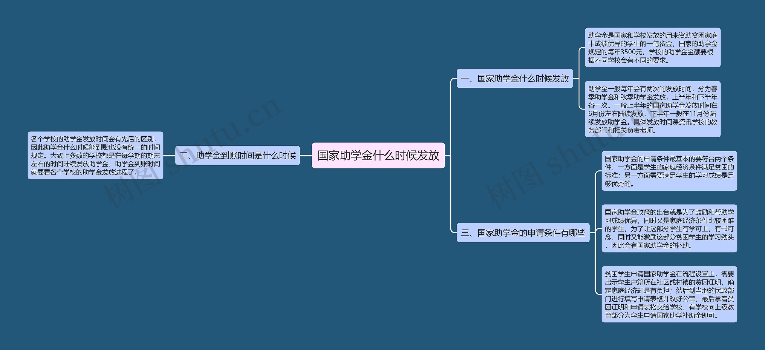 国家助学金什么时候发放思维导图