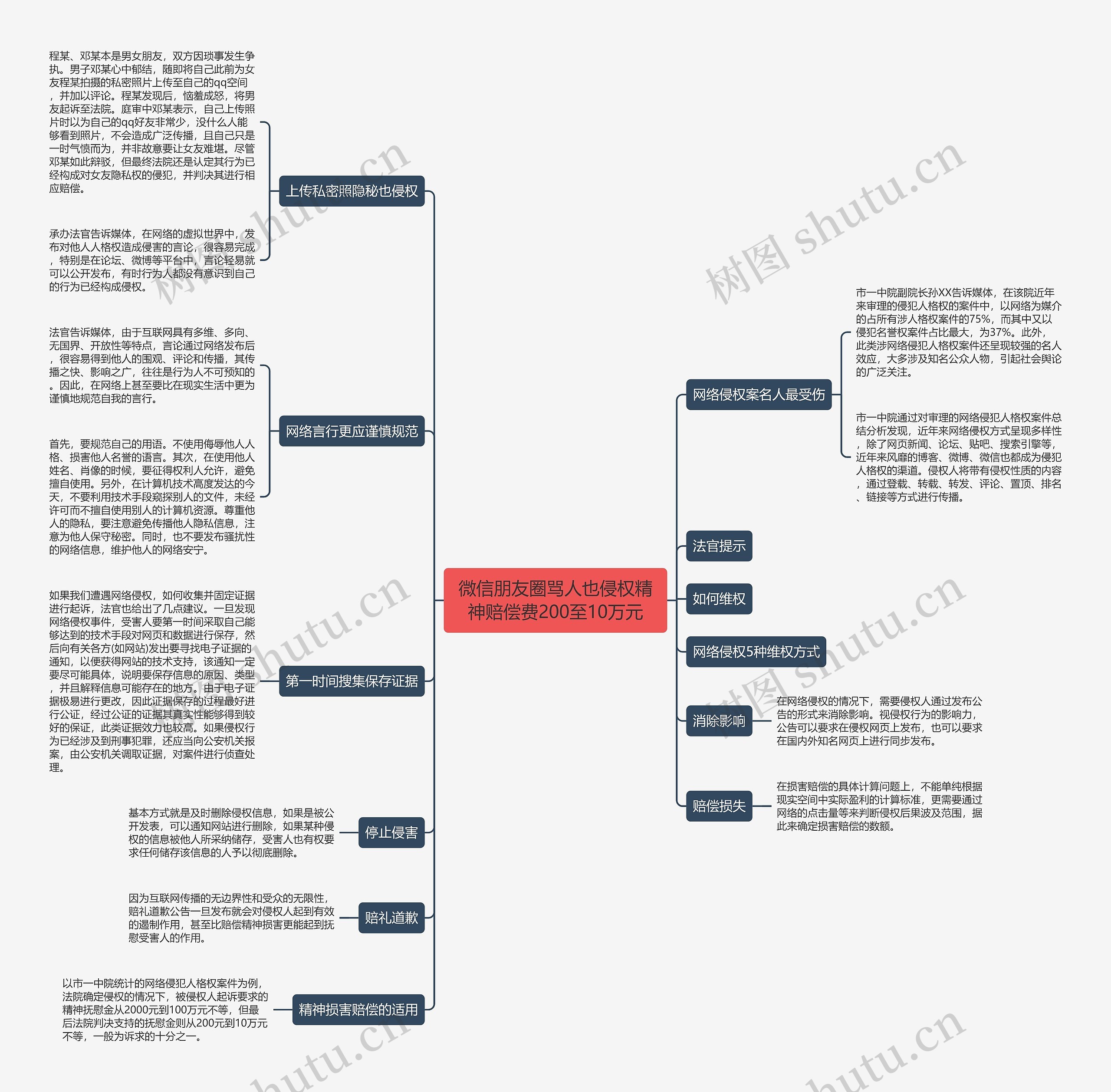 微信朋友圈骂人也侵权精神赔偿费200至10万元思维导图