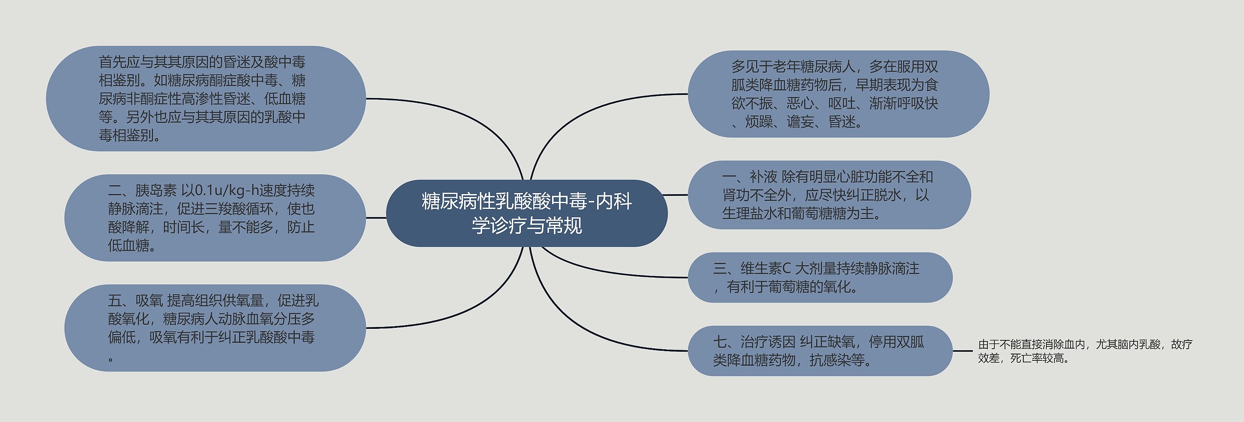 糖尿病性乳酸酸中毒-内科学诊疗与常规思维导图