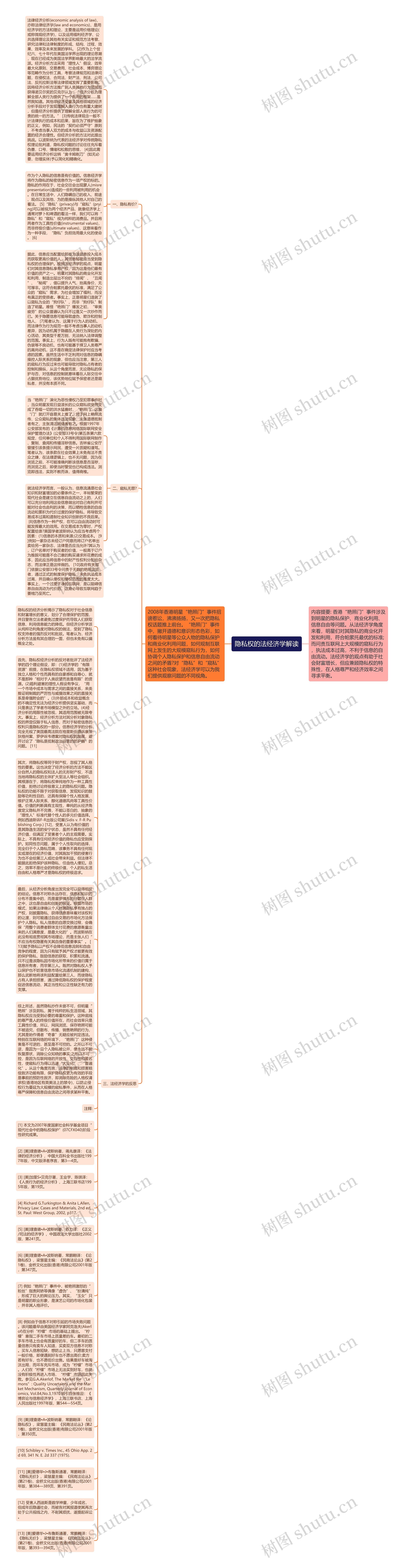 隐私权的法经济学解读思维导图