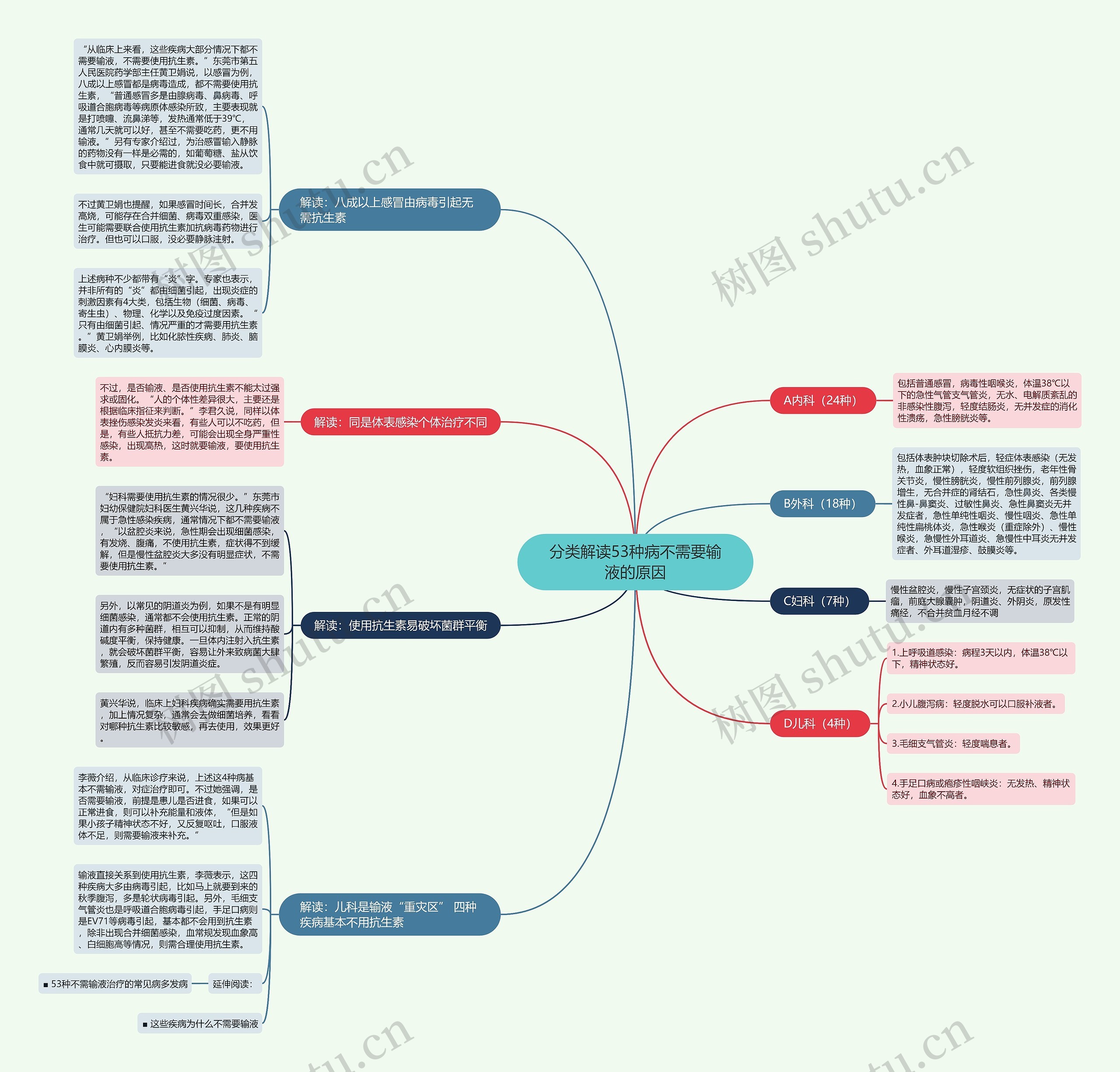 分类解读53种病不需要输液的原因思维导图