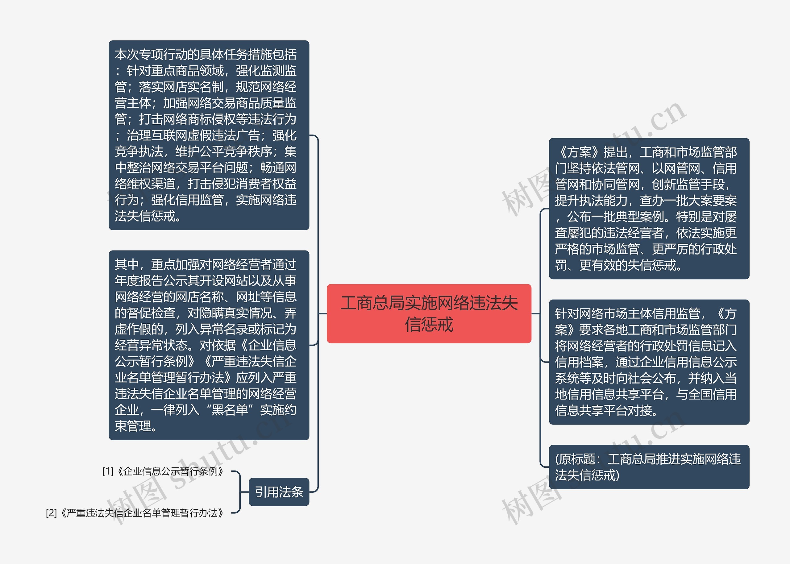 工商总局实施网络违法失信惩戒思维导图